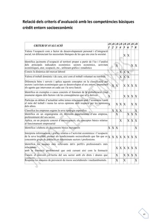 5 
Relació dels criteris d’avaluació amb les competències bàsiques 
crèdit entorn socioeconòmic 
CRITERI D’AVALUACIÓ cb 
1 
cb 
2 
cb 
3 
cb 
4 
cb 
5 
cb 
6 
cb 
7 
cb 
8 
Valora l’ocupació com a factor de desenvolupament personal i d’integració 
social, tot diferenciant les necessitats bàsiques de les que ens crea la societat. X X 
Identifica jaciments d’ocupació al territori proper a partir de l’ús i l’anàlisi 
dels principals indicadors econòmics: sectors econòmics, activitats 
econòmiques, atur, ocupació, etc., utilitzant gràfics i estadístics 
X X X 
Coneix la dinàmica del mercat laboral X X X 
Valora el treball domèstic i de cura, així com el treball voluntari no retribuït. X X X 
Diferencia béns i serveis i aplica aquests conceptes en la classificació per 
sectors i activitats econòmiques que es desenvolupen al seu entorn, enumerant 
X X X X X X 
els agents que intervenen en cada cas i la seva funció. Identifica en exemples o casos concrets el fenomen de la globalització i sap 
enumerar alguns dels factors i de les conseqüències que se’n deriven X X X X X 
Participa en debats d’actualitat sobre temes relacionats amb l’economia i amb 
el món del treball i raona les seves opinions amb respecte per les opinions 
X X X X X X 
dels altres. Classifica les empreses segons la seva tipologia específica X X X X 
Identifica en un organigrama els diferents departaments d’una empresa, 
X X X X 
preferentment del seu sector. 
Aplica, en un projecte concret d’autoocupació, els conceptes bàsics relatius 
al funcionament empresarial 
X X X X 
Identifica i elabora els documents bàsics mercantils X X X X 
Interpreta informacions i gràfics relatius a l’activitat econòmica i l’ocupació 
de la seva localitat, atenent als condicionants socioculturals que fan que es 
X X X X X X X X 
concentrin grups de població en determinats sectors i professions. 
Identifica les tasques més rellevants del/s perfil/s professional/s més 
relacionats 
amb la formació professional que està cursant així com la formació 
necessària per 
X X X X X X 
Coneix el conveni col·lectiu del seu sector amb els drets i deures que 
comporta. 
X X X X X 
Respecta les mesures de prevenció de riscos sociolaborals i mediambientals. X X X 
 