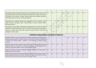 5 
Identificació del paper social de les empreses com a proveïdores de béns i serveis i com 
a generadores de llocs de treball, per mitjà de l’estudi de casos i l’anàlisi d’informacions 
procedents de fonts diverses i el debat. Valoració positiva de les empreses socialment 
responsables amb el seu entorn i de l’ètica professional. 
X X X X X X X 
Comprensió de les relacions bàsiques que s’estableixen entre les empreses i altres 
agents econòmics (proveïdors, bancs, subministradors de serveis, Hisenda Pública, 
administració local...). 
X X X 
Coneixement de les principals característiques relacionades amb les formes de treball i 
identificar les relacions laborals en cada cas: treball per compte propi (autoocupació) i 
treball per compte d’altri. Anàlisi dels canals de recerca de feina i dels sectors 
emergents a l’entorn proper. 
X X X X X 
Iniciativa emprenedora i projecte d’empresa 
Identificació dels valors i cultures del treball i de les capacitats emprenedores (presa de decisions, 
lideratge, capacitat de gestió i de treball en equip, etc.) per mitjà de la presa de contacte directe 
o indirecte amb contextos laborals i productius i amb professionals de diferents sectors 
econòmics. 
X X X X 
Generació d’idees de negoci i estudi del mercat potencial per a la idea de negoci proposada, 
mitjançant l’anàlisi de la situació de les empreses competidores i/o l’estudi de mercat, tot 
valorant les condicions de viabilitat, innovació i sostenibilitat de l’empresa 
X X X X X 
Resolució de diferents situacions empresarials simulades, relatives a la creació, gestió i 
organització interna d’una empresa. 
X X X X X 
Planificació i execució en grup d’un senzill projecte empresarial, identificant les diverses parts de què consta, i 
utilitzant adequadament diferents fonts i recursos, incloses les TIC. Exposició oral del projecte, tot aplicant 
tècniques de la comunicació verbal i no verbal per expressar-se amb rigor i fluïdesa. 
X X X X X X X X 
 