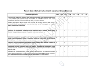 Relació dels criteris d’avaluació amb les competències bàsiques 
Criteri d’avaluació CB1 CB2 CB3 CB4 CB5 CB6 CB7 CB8 
5 
1. Reconèixer les competències personals i socials requerides pel mercat de treball per a diferents professions 
i assolir habilitats i actituds relacionats amb l’emprenedoria, tot partint d’una avaluació de les pròpies 
competències i identificant diferents estratègies que ajudin en la presa de decisions. 
X X X X 
2. Utilitzar adequadament diferents tipus de fonts, incloses les TIC, per obtenir informació, fiable, rigorosa i 
contrastada sobre les característiques del mercat de treball actual, tant de l’entorn proper, com en relació 
amb un context europeu i internacional. 
X X X X 
3. Descriure les característiques específiques d’algunes professions i llocs de treball de diferents sectors 
d’activitat i interpretar algunes projeccions d’ocupabilitat en els sectors analitzats. 
X X X X X X 
4. Relacionar adequadament l’oferta de formació inicial i permanent i una o diverses professions que formin 
part del propi projecte d’itinerari formatiu i professional i dissenyar les accions a seguir per a la consecució 
dels objectius personals, tot valorant positivament la necessitat de la formació al llarg de la vida. 
X X X X X X 
5. Identificar les característiques d’una relació laboral. Analitzar els passos a seguir per accedir a una feina per 
compte d’altri, en el sector privat o públic, o bé per compte propi. 
X X X X X 
6. Reconèixer l’estructura organitzativa bàsica d’una empresa i les funcions que desenvolupa en el món 
econòmic i productiu, tot detectant les característiques que ha de tenir una empresa innovadora i sostenible 
en el món actual. 
X X X X X X 
7. Identificar les parts que integren un projecte d’empresa i desenvolupar-ne un, manifestant una actitud 
creativa i autònoma per gestionar la pròpia feina, afrontar els problemes que es puguin plantejar i reconduir si 
escau les estratègies, així com una actitud de cooperació i responsabilitat en el treball en equip. 
X X X X X 
 