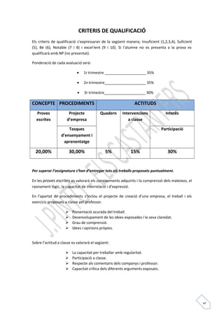 5 
CRITERIS DE QUALIFICACIÓ 
Els criteris de qualificació s’expressaran de la següent manera; Insuficient (1,2,3,4), Suficient 
(5), Bé (6), Notable (7 i 8) i excel·lent (9 i 10). Si l’alumne no es presenta a la prova es 
qualificarà amb NP (no presentat). 
Ponderació de cada avaluació serà: 
· 1r trimestre ____________________ 35% 
· 2n trimestre____________________ 35% 
· 3r trimestre____________________ 30% 
CONCEPTE PROCEDIMENTS ACTITUDS 
Proves 
escrites 
Projecte 
d’empresa 
Quadern Intervencions 
a classe 
Interès 
Tasques 
d’ensenyament i 
aprenentatge 
Participació 
20,00% 30,00% 5% 15% 30% 
Per superar l’assignatura s’han d’entregar tots els treballs proposats puntualment. 
En les proves escrites es valorarà els coneixements adquirits i la comprensió dels mateixos, el 
raonament lògic, la capacitat de interrelació i d’expressió. 
En l’apartat de procediments s’inclou el projecte de creació d’una empresa, el treball i els 
exercicis proposats a classe pel professor. 
 Presentació acurada del treball. 
 Desenvolupament de les idees exposades i la seva claredat. 
 Grau de comprensió. 
 Idees i opinions pròpies. 
Sobre l’actitud a classe es valorarà el següent: 
 La capacitat per treballar amb regularitat. 
 Participació a classe. 
 Respecte als comentaris dels companys i professor. 
 Capacitat crítica dels diferents arguments exposats. 
 