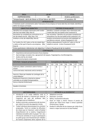 ÀREA UD Nº TÍTOL 
EMPRENEDORIA 04 Anàlisis professions 
Temporització: del 6 de febrer al 20 de febrer del 2015 nº sessions: 03 
INTRODUCCIÓ 
S’intentarà assolir coneixements sobre l’estructura d’una empesa en funció dels llocs de treball, identificar i 
definir les tasques principals. 
OBJECTIUS DIDÀCTICS CRITERIS D’AVALUACIÓ 
Identificar els conceptes relacionats amb l’anàlisi 
dels llocs de treball. (Obj. Àrea 3) 
Identifica i comprèn conceptes claus relacionats amb 
l’anàlisi dels llocs de treball (criteri avaluació 3) 
Reconèixer les competències necessàries en un 
lloc de treball concret. (Obj. Àrea 3,4) 
Sap reconèixer i identifica les principals competències 
necessàries d’un lloc de treball (criteri avaluació 3, 4) 
Analitzar un lloc de treball (Obj. Àrea 4) Analitza correctament les funcions del treballador en 
una feina en concret. (criteri d’avaluació 3, 4,5) 
Fer l’anàlisi d’un ALT sobre un lloc de treball ideal 
o sobre un lloc que hi haurà a una empresa. (Obj. 
Àrea 4) 
Realitza adequadament l’anàlisi ALT sobre un lloc de 
treball en concret. (criteri d’avaluació 3,4,5) 
Entre parèntesis referències als objectius i criteris d’avaluació de la matèria 
CONTINGUTS 
 Importància estructuració funcions d’una empresa. 
 Aprenentatge conceptes clau: agrupament de tasques, l’organigrama, el professiograma... 
 Anàlisis del lloc de treball 
 Preparació projecte emprenedor 
Activitats i tasques proposades Competències Bàsiques treballades 
C1 C2 C3 C4 C5 C6 C7 C8 
Explicació, debat i comentaris sobre el tema a 
tractar. 
X 
X 
X 
X 
X 
X 
X 
X 
X 
X 
X 
X 
X 
X 
X 
X 
X 
X 
X 
X 
X 
X 
X 
X 
Lectura de textos relacionats amb la temàtica. 
Exercicis i fitxes per treballar els continguts de la 
unitat didàctica. 
Realització d’exercicis a Internet en planes 
centrades en el treball d’emprenedoria. 
Cerca a Internet d’informació 
Quadern d’activitats 
METODOLOGIA ATENCIÓ A LA DIVERSITAT 
 Introducció a la unitat didàctica amb la 
intenció de motivar a l’alumnat per mitjà de 
l’exposició per part del professor dels 
continguts que es treballaran. 
 Anàlisis inicial dels coneixements del alumnes 
per mitjà d’una sèrie de preguntes inicials. 
 Treball individual desenvolupant les activitats 
proposades. Tenint en compte les dificultats 
de relació que te l’alumnat i amb la finalitat 
d’aprofitament de la matèria, l’organització 
individual prevaldrà sobre la grupal. Tot i així, 
n’hi hauran activitats en la que la participació 
en petits grups serà fonamental per treballar 
de manera cooperativa altres aspectes de la 
 Adaptació curricular 
 Diversitat curricular. 
 Reforç i recolzament educatiu. 
 Guiar en major o menor mesura el procés de 
solució per mitjà d’una major o menor quantitat 
d’instruccions i ajudes. 
 Graduar la dificultat de les tasques per mitjà d’una 
menor o major concreció en la seva finalitat. 
 
