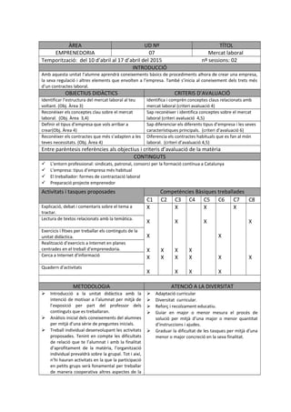 ÀREA UD Nº TÍTOL 
EMPRENEDORIA 07 Mercat laboral 
Temporització: del 10 d’abril al 17 d’abril del 2015 nº sessions: 02 
INTRODUCCIÓ 
Amb aquesta unitat l’alumne aprendrà coneixements bàsics de procediments alhora de crear una empresa, 
la seva regulació i altres elements que envolten a l’empresa. També s’inicia al coneixement dels trets més 
d’un contractes laboral. 
OBJECTIUS DIDÀCTICS CRITERIS D’AVALUACIÓ 
Identificar l’estructura del mercat laboral al teu 
voltant. (Obj. Àrea 3) 
Identifica i comprèn conceptes claus relacionats amb 
mercat laboral (criteri avaluació 4) 
Reconèixer els conceptes clau sobre el mercat 
laboral. (Obj. Àrea 3,4) 
Sap reconèixer i identifica conceptes sobre el mercat 
laboral (criteri avaluació 4,5) 
Definir el tipus d’empresa que vols arribar a 
crear(Obj. Àrea 4) 
Sap diferenciar els diferents tipus d’empresa i les seves 
característiques principals. (criteri d’avaluació 6) 
Reconèixer els contractes que més s’adapten a les 
teves necessitats. (Obj. Àrea 4) 
Diferencia els contractes habituals que es fan al món 
laboral. (criteri d’avaluació 4,5) 
Entre parèntesis referències als objectius i criteris d’avaluació de la matèria 
CONTINGUTS 
 L’entorn professional: sindicats, patronal, consorci per la formació contínua a Catalunya 
 L’empresa: tipus d’empresa més habitual 
 El treballador: formes de contractació laboral 
 Preparació projecte emprenedor 
Activitats i tasques proposades Competències Bàsiques treballades 
C1 C2 C3 C4 C5 C6 C7 C8 
Explicació, debat i comentaris sobre el tema a 
tractar. 
X 
X 
X 
X 
X 
X 
X 
X 
X 
X 
X 
X 
X 
X 
X 
X 
X 
X 
X 
X 
X 
X 
X 
X 
Lectura de textos relacionats amb la temàtica. 
Exercicis i fitxes per treballar els continguts de la 
unitat didàctica. 
Realització d’exercicis a Internet en planes 
centrades en el treball d’emprenedoria. 
Cerca a Internet d’informació 
Quadern d’activitats 
METODOLOGIA ATENCIÓ A LA DIVERSITAT 
 Introducció a la unitat didàctica amb la 
intenció de motivar a l’alumnat per mitjà de 
l’exposició per part del professor dels 
continguts que es treballaran. 
 Anàlisis inicial dels coneixements del alumnes 
per mitjà d’una sèrie de preguntes inicials. 
 Treball individual desenvolupant les activitats 
proposades. Tenint en compte les dificultats 
de relació que te l’alumnat i amb la finalitat 
d’aprofitament de la matèria, l’organització 
individual prevaldrà sobre la grupal. Tot i així, 
n’hi hauran activitats en la que la participació 
en petits grups serà fonamental per treballar 
de manera cooperativa altres aspectes de la 
 Adaptació curricular 
 Diversitat curricular. 
 Reforç i recolzament educatiu. 
 Guiar en major o menor mesura el procés de 
solució per mitjà d’una major o menor quantitat 
d’instruccions i ajudes. 
 Graduar la dificultat de les tasques per mitjà d’una 
menor o major concreció en la seva finalitat. 
 