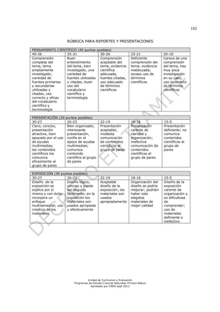 102
Unidad de Currículum y Evaluación
Programas de Estudio Ciencias Naturales Primero Básico
Aprobado por CNED sept 2012
RÚBRICA PARA REPORTES Y PRESENTACIONES
PENSAMIENTO CIENTÍFICO (40 puntos posibles)
40-36 35-31 30-26 25-21 20-10
Comprensión
completa del
tema, tema
ampliamente
investigado;
variedad de
fuentes primarias
y secundarias
utilizadas y
citadas, uso
correcto y eficaz
del vocabulario
científico y
terminología
Buen
entendimiento
del tema, bien
investigado, una
variedad de
fuentes utilizadas
y citadas; buen
uso del
vocabulario
científico y
terminología
Comprensión
aceptable del
tema, evidencia
científica
adecuada,
fuentes citadas,
uso adecuado
de términos
científicos
Deficiente
comprensión del
tema; evidencia
inadecuada;
escaso uso de
términos
científicos
Carece de una
comprensión
del tema, hay
muy poca
investigación
en su caso;
uso incorrecto
de términos
científicos
PRESENTACIÓN (30 puntos posibles)
30-27 26-23 22-19 18-16 15-5
Claro, conciso,
presentación
atractiva, bien
apoyado por el uso
de ayudas
multimedias;
los contenidos
científicos los
comunica
eficazmente al
grupo de pares
Bien organizado,
interesante
presentación,
confía en el
apoyo de ayudas
multimedias;
comunica
contenido
científico al grupo
de pares
Presentación
aceptable;
modesta
comunicación
de contenidos
científicos al
grupo de pares
Presentación
carente de
claridad y
organización;
inefectiva
comunicación de
contenidos
científicos al
grupo de pares
Presentación
deficiente; no
comunica
contenidos
científicos al
grupo de
pares
EXPOSICIÓN (30 puntos posibles)
30-27 26-23 22-19 18-16 15-5
Diseño de la
exposición se
explica por sí
mismo y con éxito
incorpora un
enfoque
multisensorial; uso
creativo de los
materiales
Diseño lógico,
conciso y puede
ser seguido
fácilmente; en la
exposición los
materiales son
usados apropiada
y efectivamente
Aceptable
diseño de la
exposición; los
materiales son
usados
apropiadamente
Organización del
diseño se podría
mejorar; podrían
haber sido
elegidos
materiales de
mejor calidad
Diseño de la
exposición
carente de
organización y
es dificultosa
de
comprender;
uso de
materiales
deficiente e
inefectivo
 