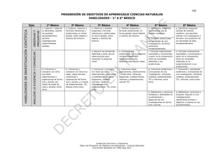 106
Unidad de Currículum y Evaluación
Matriz de Progresión de Objetivos de Aprendizaje – Ciencias Naturales
Documento aprobado por CNED sept 2012
PROGRESIÓN DE OBJETIVOS DE APRENDIZAJE CIENCIAS NATURALES
HABILIDADES - 1° A 6° BÁSICO
Ejes 1º Básico 2º Básico 3º Básico 4º Básico 5º Básico 6º BásicoHABILIDADESDEINVESTIGACIÓNCIENTÍFICA
OBSERVARY
PREGUNTAR
a. Explorar y observar
la naturaleza, usando
los sentidos
apropiadamente
durante
investigaciones
experimentales
guiadas.
a. Explorar, observar y
formular inferencias y
predicciones, en forma
guiada, sobre objetos y
eventos del entorno.
a. Observar y plantear
preguntas y formular
inferencias y predicciones,
en forma guiada, sobre
objetos y eventos del
entorno.
a. Plantear preguntas y
formular predicciones, en
forma guiada, sobre objetos
y eventos del entorno.
a. Seleccionar preguntas
significativas que se
puedan investigar.
a. Identificar preguntas
simples de carácter
científico, que permitan
realizar una investigación y
formular una predicción de
los resultados de ésta,
fundamentándolos.
b. Formular predicciones
de resultados de una
investigación, de forma
autónoma,
fundamentándolas.
ANALIZARLAEVIDENCIAYCOMUNICAR
e. Resumir las evidencias
obtenidas a partir de sus
observaciones para
responder la pregunta
inicial.
e. Comparar sus
predicciones con la pregunta
inicial utilizando sus
observaciones como
evidencia para apoyar ideas.
f. Formular explicaciones
razonables y conclusiones
a partir de la comparación
entre los resultados
obtenidos y sus
predicciones.
e. Formular explicaciones
razonables y conclusiones a
partir de la comparación
entre los resultados
obtenidos en la
experimentación y sus
predicciones.
d. Comunicar y
comparar con otros
sus ideas,
observaciones y
experiencias de forma
oral y escrita, por
medio de juego de
roles y dibujos, entre
otros.
e. Comunicar y
comparar con otros sus
ideas, observaciones,
mediciones y
experiencias de forma
oral y escrita, y a través
de presentaciones, TIC,
dibujos entre otros..
f. Comunicar y comparar
con otros sus ideas,
observaciones, mediciones
y experiencias utilizando
diagramas, material
concreto, modelos,
informes sencillos,
presentaciones, TIC, entre
otros.
f. Comunicar ideas,
explicaciones, observaciones
y mediciones, utilizando
diagramas, modelos físicos,
informes y presentaciones
usando TIC.
g. Comunicar evidencias y
conclusiones de una
investigación, utilizando
modelos, presentaciones,
TIC e informes, entre
otros.
f. Comunicar y representar
evidencias y conclusiones de
una investigación, utilizando
modelos, presentaciones,
TIC, informes, entre otros.
h. Reflexionar y comunicar
fortalezas y debilidades en
la planificación y
desarrollo de sus
investigaciones en forma
oral y escrita.
g. Reflexionar, comunicar y
proponer mejoras en sus
investigaciones,
identificando errores y
aspectos a mejorar en sus
procedimientos.
 