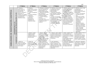 107
Unidad de Currículum y Evaluación
Matriz de Progresión de Objetivos de Aprendizaje – Ciencias Naturales
Documento aprobado por CNED sept 2012
1º Básico 2º Básico 3º Básico 4º Básico 5º Básico 6º Básico
HABILIDADESDEINVESTIGACIÓNCIENTÍFICA
EXPERIMENTAR(1º-2º)
PLANIFICARYCONDUCIRUNAINVESTIGACIÓN(3º-6º)
b. Explorar y
experimentar, en
forma guiada, con
elementos del
entorno, utilizando la
observación, la
medición con unidades
no estandarizadas y la
manipulación de
materiales simples.
b. Explorar y
experimentar, en forma
guiada, con elementos
del entorno:
- A partir de preguntas
dadas
- En forma individual y
colaborativa
- Utilizando la
observación,
manipulación y
clasificación de
materiales simples.
b. Participar en diferentes
tipos de investigaciones
experimentales y no
experimentales guiadas:
– obteniendo información
para responder a
preguntas dadas a partir
de diversas fuentes.
- en forma individual y
colectiva
- Por medio de la
observación, manipulación
y clasificación de la
evidencia.
b. Planificar y llevar a cabo
investigaciones guiadas
experimentales y no
experimentales:
- obteniendo información
para responder a preguntas
dadas partir de diversas
fuentes
- en base a una pregunta
formulada por ellos u otros
- estableciendo un
procedimiento previo simple
para responderla
- trabajando de forma
individual o colaborativa
c. Planificar y llevar a cabo
investigaciones guiadas
experimentales y no
experimentales:
- en base a una pregunta
formulada por ellos u otros
- considerando el cambio
de una sola variable
- trabajando de forma
individual o colaborativa
- obteniendo información
sobre el tema en estudio a
partir de diversas fuentes
y aplicando estrategias
para organizar y
comunicar la información.
b. Planificar y llevar a cabo
investigaciones
experimentales y no
experimentales de manera
independiente:
 en base a una pregunta
formulada por ellos u
otros
 identificando variables
que se mantienen, que
cambian y que dan
resultado en una
investigación
experimental
 trabajando de forma
individual o colaborativa
 obteniendo información
sobre el tema en estudio
a partir de diversas
fuentes y aplicando
estrategias para organizar
y comunicar la
información.
c. Observar, medir y
registrar los datos
cuidadosamente
utilizando unidades no
estandarizadas.
c. Observar, medir y
registrar los datos en
forma precisa utilizando
instrumentos y unidades
estandarizadas,
organizándolos en tablas,
gráficos y utilizando TIC
cuando corresponda.
c. Observar, medir, registrar
y comparar datos en forma
precisa con instrumentos de
medición utilizando tablas y
gráficos y TIC cuando
corresponda.
d. Medir y registrar datos
en forma precisa con
instrumentos de medición,
especificando las unidades
de medida y
comparándolos utilizando
tablas, gráficos y TIC
cuando corresponda.
c. Medir y registrar datos en
forma precisa con
instrumentos de medición,
especificando las unidades
de medida, identificando
patrones simples y usando
las TIC cuando corresponda.
c. Seguir las
instrucciones para
utilizar los materiales
e instrumentos en
forma segura.
d. Seguir las
instrucciones para
utilizar los materiales e
instrumentos en forma
segura.
d. Usar materiales e
instrumentos en forma
segura y autónoma, como
reglas, termómetros, entre
otros, para hacer
observaciones y
mediciones.
d. Usar materiales e
instrumentos en forma
segura y autónoma, como
reglas, termómetros, vasos
graduados entre otros, para
hacer observaciones y
mediciones.
e. Seleccionar materiales e
instrumentos usándolos de
manera segura y
adecuada, identificando
los riesgos potenciales.
d. Seleccionar materiales e
instrumentos, usándolos de
manera segura y adecuada
identificando los riesgos
potenciales.
 