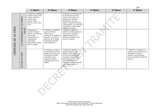 109
Unidad de Currículum y Evaluación
Matriz de Progresión de Objetivos de Aprendizaje – Ciencias Naturales
Documento aprobado por CNED sept 2012
1º Básico 2º Básico 3º Básico 4º Básico 5º Básico 6º Básico
CIENCIASDELAVIDA
LADIVERSIDADENLOSSERES
VIVOS
4. Observar y clasificar
semillas, frutos, flores
y tallos a partir de
criterios como
tamaño, forma,
textura y color, entre
otros.
4. Describir la importancia de
las plantas para los seres
vivos, el ser humano y el
ambiente (por ejemplo:
alimentación, aire para
respirar, productos derivados,
ornamentación, uso medicinal)
proponiendo y comunicando
medidas de cuidado.
5. Reconocer y
comparar diversas
plantas y animales de
nuestro país,
considerando las
características
observables,
proponiendo medidas
para su cuidado.
5. Observar e identificar
algunos animales
nativos que se
encuentran en peligro de
extinción , así como el
deterioro de su hábitat
proponiendo medidas
para protegerlos.
2. Observar, registrar e
identificar variadas plantas de
nuestro país, incluyendo
vegetales autóctonos y
cultivos principales a nivel
nacional y regional.
CICLOSDEVIDA
3. Observar y comparar
las características de las
etapas del ciclo de vida
de distintos animales
(mamíferos, aves,
insectos y anfibios),
relacionándolas con su
hábitat.
3. Observar y describir
algunos cambios de las
plantas con flor durante su
ciclo de vida (germinación,
crecimiento, reproducción,
formación de la flor y del
fruto), reconociendo la
importancia de la polinización
y de la dispersión de la
semilla.
5. Describir y comparar los
cambios que se producen en la
pubertad en mujeres y
hombres, reconociéndola,
como una etapa del desarrollo
humano.
 
