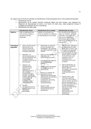 11
Unidad de Currículum y Evaluación
Programas de Estudio Ciencias Naturales Primero Básico
Aprobado por el CNED sept 2012
Se sugiere que la forma de plantear la planificación arriba propuesta sea en tres escalas temporales:
 planificación anual
 planificación de la unidad (división temporal básica del año escolar, que organiza los
Objetivos de Aprendizaje en torno a un tema. En este caso, cada programa incluye 4
unidades de alrededor de 8 a 9 semanas)
 planificación de cada clase
Planificación Anual Planificación de la Unidad Planificación de clase
Objetivo Fijar la organización del
año de forma realista y
ajustada al tiempo
disponible.
Diseñar con precisión una
forma de abordar los Objetivos
de Aprendizaje de una unidad
Dar una estructura clara a la
clase; por ejemplo: en inicio,
desarrollo y cierre para el
logro de los Objetivos de
Aprendizaje, coordinando el
logro de un aprendizaje con la
evaluación.
Estrategias
sugeridas
 Hacer una lista de los
días del año y las
horas de clase por
semana para estimar
el tiempo disponible.
 Identificar, en
términos generales, el
tipo de evaluación que
se requerirá para
verificar el logro de los
aprendizajes.
 Elaborar una
calendarización
tentativa de los
Objetivos de
Aprendizaje para el
año completo,
considerando los
feriados, los días de
prueba y de repaso, y
la realización de
evaluaciones
formativas y de
retroalimentación.
 Ajustar
permanentemente la
calendarización o las
actividades
planificadas.
 Desarrollar un esquema
con los conceptos, las
habilidades y las actitudes
que deben aprender en la
unidad.
 Idear una herramienta de
diagnóstico de
conocimientos previos.
 Calendarizar los Objetivos
de Aprendizaje por
semana.
 Establecer las actividades
de enseñanza que se
desarrollarán.
 Generar un sistema de
seguimiento de los
Objetivos de Aprendizaje,
especificando los tiempos y
un programa de
evaluaciones sumativas,
formativas y de
retroalimentación.
 Ajustar el plan
continuamente ante los
requerimientos de los
estudiantes.
 Fase de inicio: plantear a
los estudiantes la meta
de la clase; es decir, qué
se espera que aprendan
y cuál es el sentido de
ese aprendizaje. Se debe
buscar captar el interés
de los alumnos y que
visualicen cómo se
relaciona lo que
aprenderán con lo que
ya saben.
 Fase de desarrollo: en
esta etapa, el docente
lleva a cabo las
actividades o situaciones
de aprendizaje
contempladas para la
clase.
 Fase de cierre: este
momento puede ser
breve (5 a 10 minutos),
pero es central. Se busca
que los estudiantes se
formen una visión acerca
de qué aprendieron y
cuál es la utilidad de las
estrategias y las
experiencias
desarrolladas para
promover su
aprendizaje.
 