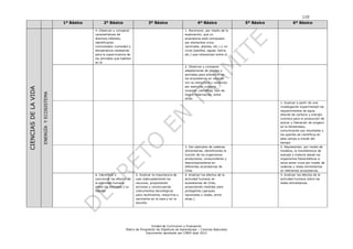 110
Unidad de Currículum y Evaluación
Matriz de Progresión de Objetivos de Aprendizaje – Ciencias Naturales
Documento aprobado por CNED sept 2012
1º Básico 2º Básico 3º Básico 4º Básico 5º Básico 6º Básico
CIENCIASDELAVIDA
ENERGÍAYECOSISTEMA
4. Observar y comparar
características de
distintos hábitats,
identificando
luminosidad, humedad y
temperatura necesarias
para la supervivencia de
los animales que habitan
en él.
1. Reconocer, por medio de la
exploración, que un
ecosistema está compuesto
por elementos vivos
(animales, plantas, etc.) y no
vivos (piedras, aguas, tierra,
etc.) que interactúan entre sí.
2. Observar y comparar
adaptaciones de plantas y
animales para sobrevivir en
los ecosistemas en relación
con su estructura y conducta;
por ejemplo: cubierta
corporal, camuflaje, tipo de
hoja e hibernación, entre
otras.
.
1. Explicar a partir de una
investigación experimental los
requerimientos de agua,
dióxido de carbono y energía
lumínica para la producción de
azúcar y liberación de oxígeno
en la fotosíntesis,
comunicando sus resultados y
los aportes de científicos en
este campo a través del
tiempo
3. Dar ejemplos de cadenas
alimentarias, identificando la
función de los organismos
productores, consumidores y
descomponedores en
diferentes ecosistemas de
Chile.
2. Representar, por medio de
modelos, la transferencia de
energía y materia desde los
organismos fotosintéticos a
otros seres vivos por medio de
cadenas y redes alimentarias
en diferentes ecosistemas.
6. Identificar y
comunicar los efectos de
la actividad humana
sobre los animales y su
hábitat.
5. Explicar la importancia de
usar adecuadamente los
recursos, proponiendo
acciones y construyendo
instrumentos tecnológicos
para reutilizarlos, reducirlos y
reciclarlos en la casa y en la
escuela.
4. Analizar los efectos de la
actividad humana en
ecosistemas de Chile,
proponiendo medidas para
protegerlos (parques
nacionales y vedas, entre
otras.).
3. Analizar los efectos de la
actividad humana sobre las
redes alimentarias.
 