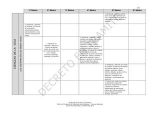 111
Unidad de Currículum y Evaluación
Matriz de Progresión de Objetivos de Aprendizaje – Ciencias Naturales
Documento aprobado por CNED sept 2012
1º Básico 2º Básico 3º Básico 4º Básico 5º Básico 6º Básico
CIENCIASDELAVIDA
LOSSISTEMASENLOSSERESVIVOS
1. Reconocer y explicar que los
seres vivos están formados por
una o más células y que estas se
organizan en tejidos, órganos y
sistemas.
6. Identificar y describir
la ubicación y la función
de los sentidos
proponiendo medidas
para protegerlos y para
prevenir situaciones de
riesgo.
7. Identificar la
ubicación y explicar la
función de algunas
partes del cuerpo que
son fundamentales para
vivir: corazón,
pulmones, estómago,
esqueleto y músculos
5. Identificar y describir, usando
modelos, estructuras del sistema
esquelético y algunas de sus
funciones como protección
(costillas y cráneo), soporte
(vértebras y columna vertebral) y
movimiento (pelvis y fémur).
6. Explicar, con apoyo de modelos,
el movimiento del cuerpo,
considerando la acción coordinada
de músculos, huesos, tendones y
articulación (ejemplo: brazo y
pierna), y describir los beneficios
de la actividad física para el
sistema musculo-esquelético.
2. Identificar y describir por medio
de modelos las estructuras básicas
del sistema digestivo (boca,
esófago, estómago, hígado,
intestino delgado, grueso, recto y
ano) y sus funciones en la
digestión, la absorción de
alimentos y la eliminación de
desechos.
3. Explicar por medio de modelos
la respiración (inspiración-
espiración-intercambio de oxígeno
y dióxido de carbono),
identificando las estructuras
básicas del sistema respiratorio
(nariz, tráquea, bronquios,
alveolos, pulmones).
 