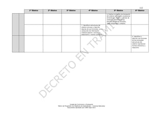 112
Unidad de Currículum y Evaluación
Matriz de Progresión de Objetivos de Aprendizaje – Ciencias Naturales
Documento aprobado por CNED sept 2012
1º Básico 2º Básico 3º Básico 4º Básico 5º Básico 6º Básico
4. Explicar la función de transporte
del sistema circulatorio (sustancias
alimenticias, oxígeno y dióxido de
carbono), identificando sus
estructuras básicas (corazón,
vasos sanguíneos y sangre).
7. Identificar estructuras del
sistema nervioso y describir
algunas de sus funciones, como
conducción de información
(médula espinal y nervios) y
elaboración y control (cerebro).
.
4. Identificar y
describir las funciones
de las principales
estructuras del
sistema reproductor
humano femenino y
masculino
 