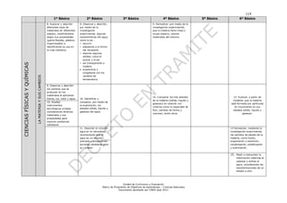 114
Unidad de Currículum y Evaluación
Matriz de Progresión de Objetivos de Aprendizaje – Ciencias Naturales
Documento aprobado por CNED sept 2012
1º Básico 2º Básico 3º Básico 4º Básico 5º Básico 6º Básico
CIENCIASFÍSICASYQUÍMICAS
LAMATERIAYSUSCAMBIOS
8. Explorar y describir
diferentes tipos de
materiales en diferentes
objetos, clasificándolos
según sus propiedades
(goma-flexible, plástico-
impermeable) e
identificando su uso en
la vida cotidiana.
9. Observar y describir,
por medio de la
investigación
experimental, algunas
características del agua,
como la de :
• escurrir
• adaptarse a la forma
del recipiente
• disolver algunos
sólidos, como el
azúcar y la sal
• ser transparente e
inodora
 evaporarse y
congelarse con los
cambios de
temperatura
9. Demostrar, por medio de la
investigación experimental,
que la materia tiene masa y
ocupa espacio, usando
materiales del entorno.
9. Observar y describir
los cambios que se
producen en los
materiales al aplicarles
fuerza, luz, calor y agua. 10. Identificar y
comparar, por medio de
la exploración, los
estados sólido, líquido y
gaseoso del agua.
10. Comparar los tres estados
de la materia (sólido, líquido y
gaseoso) en relación con
criterios como la capacidad de
fluir, cambiar de forma y
volumen, entre otros.
12. Explicar, a partir de
modelos, que la materia
está formada por partículas
en movimiento en sus
estados sólido, líquido y
gaseoso.
10. Diseñar
instrumentos
tecnológicos simples
considerando diversos
materiales y sus
propiedades para
resolver problemas
cotidianos
11. Describir el ciclo del
agua en la naturaleza,
reconociendo que el
agua es un recurso
preciado y proponiendo
acciones cotidianas para
su cuidado.
13 Demostrar, mediante la
investigación experimental,
los cambios de estado de la
materia, como fusión,
evaporación o ebullición,
condensación, solidificación
y sublimación.
15. Medir e interpretar la
información obtenida al
calentar y enfriar el
agua, considerando las
transformaciones de un
estado a otro.
 