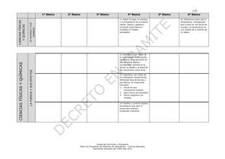 115
Unidad de Currículum y Evaluación
Matriz de Progresión de Objetivos de Aprendizaje – Ciencias Naturales
Documento aprobado por CNED sept 2012
1º Básico 2º Básico 3º Básico 4º Básico 5º Básico 6º Básico
CIENCIASFÍSICAS
YQUÍMICAS
LAMATERIAYSUS
CAMBIOS
11. Medir la masa, el volumen
y la temperatura de la materia
(sólido, líquido y gaseoso),
utilizando instrumentos y
unidades de medida
apropiados.
14. Diferenciar entre calor y
temperatura, considerando
que el calor es una forma de
energía y la temperatura es
una medida de lo caliente de
un objeto.
CIENCIASFÍSICASYQUÍMICAS
LAFUERZAYSUSEFECTOS
12. Demostrar, por medio de
la investigación experimental,
los efectos de la aplicación de
fuerzas sobre objetos,
considerando cambios en la
forma, la rapidez y la dirección
del movimiento, entre otros.
13. Identificar, por medio de
la investigación experimental,
diferentes tipos de fuerzas y
sus efectos, en situaciones
concretas:
 fuerza de roce
(arrastrando objetos)
 peso (fuerza de gravedad)
 fuerza magnética (en
imanes).
14. Diseñar y construir objetos
tecnológicos que usen la
fuerza para resolver
problemas cotidianos.
 