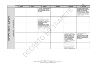 116
Unidad de Currículum y Evaluación
Matriz de Progresión de Objetivos de Aprendizaje – Ciencias Naturales
Documento aprobado por CNED sept 2012
1º Básico 2º Básico 3º Básico 4º Básico 5º Básico 6º Básico
CIENCIASFÍSICASYQUÍMICAS
LAENERGÍAYSUSCAMBIOS
8. Distinguir fuentes naturales
y artificiales de luz, como el
Sol, las ampolletas y el fuego,
entre otras.
8. Explicar que la energía es
necesaria para que los objetos
cambien y los seres vivos
realicen sus procesos vitales y
que la mayoría de los recursos
energéticos proviene directa o
indirectamente del Sol, dando
ejemplos de ello.
9. Investigar
experimentalmente y explicar
algunas características de la
luz; por ejemplo: viaja en
línea recta, se refleja, puede
ser separada en colores.
10. Investigar
experimentalmente y explicar
las características del sonido;
por ejemplo: viaja en todas las
direcciones, se absorbe o se
refleja, se transmite por medio
de distintos materiales, tiene
tono e intensidad.
.
8. Reconocer los cambios
que experimenta la energía
eléctrica al pasar de una
forma a otra (eléctrica a
calórica, sonora, lumínica
etc.) e investigar los
principales aportes de
científicos en su estudio a
través del tiempo.
9. Investigar en forma
experimental, la
transformación de la energía
de una forma a otra, dando
ejemplos y comunicando sus
conclusiones.
9. Construir un circuito
eléctrico simple (cable,
ampolleta, interruptor y
pila), usarlo para resolver
problemas cotidianos y
explicar su funcionamiento.
 