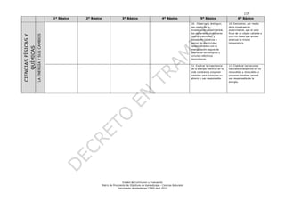 117
Unidad de Currículum y Evaluación
Matriz de Progresión de Objetivos de Aprendizaje – Ciencias Naturales
Documento aprobado por CNED sept 2012
1º Básico 2º Básico 3º Básico 4º Básico 5º Básico 6º Básico
CIENCIASFÍSICASY
QUÍMICAS
LAENERGÍAYSUSCAMBIOS
10. Observar y distinguir,
por medio de la
investigación experimental,
los materiales conductores
(cobre y aluminio) y
aisladores (plásticos y
goma) de electricidad,
relacionándolos con la
manipulación segura de
artefactos tecnológicos y
circuitos eléctricos
domiciliarios.
10. Demostrar, por medio
de la investigación
experimental, que el calor
fluye de un objeto caliente a
uno frío hasta que ambos
alcanzan la misma
temperatura.
11. Explicar la importancia
de la energía eléctrica en la
vida cotidiana y proponer
medidas para promover su
ahorro y uso responsable.
11. Clasificar los recursos
naturales energéticos en no
renovables y renovables y
proponer medidas para el
uso responsable de la
energía.
 