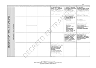 119
Unidad de Currículum y Evaluación
Matriz de Progresión de Objetivos de Aprendizaje – Ciencias Naturales
Documento aprobado por CNED sept 2012
1º Básico 2º Básico 3º Básico 4º Básico 5º Básico 6º Básico
CIENCIASDELATIERRAYELUNIVERSO
LATIERRAYSUSCAMBIOS
15. Describir por medio de
modelos, que la Tierra tiene
una estructura de capas
(corteza, manto y núcleo) con
características distintivas en
cuanto a su composición,
rigidez y temperatura.
12. Describir la distribución
del agua dulce y salada en la
Tierra, considerando
océanos, glaciares, ríos y
lagos, aguas subterráneas,
nubes, vapor de agua, etc. y
comparar sus volúmenes,
reconociendo la escasez
relativa de agua dulce.
16. Describir las
características de las capas de
la Tierra (atmósfera, litósfera
e hidrósfera) que posibilitan el
desarrollo de la vida, proveen
recursos para el ser humano y
proponer medidas de
protección de dichas capas.
13. Analizar y describir las
características de los
océanos y lagos:
• variación de
temperatura,
luminosidad y presión
en relación a la
profundidad
• diversidad de flora y
fauna
• movimiento de las
aguas, como olas,
mareas, corrientes (El
Niño y Humboldt)
17. Investigar
experimentalmente la
formación del suelo, sus
propiedades (como color,
textura y capacidad de
retención de agua) y la
importancia de protegerlo de
la contaminación,
comunicando sus resultados.
14. Investigar y explicar
efectos positivos y negativos
de la actividad humana en
los océanos, lagos, ríos,
glaciares, entre otros,
proponiendo acciones de
protección de las reservas
hídricas en Chile y
comunicando sus resultados.
18. Explicar las consecuencias
de la erosión sobre la
superficie de la Tierra,
identificando los agentes que
la provocan, como el viento, el
agua y las actividades
humanas.
16. Explicar los cambios de la
superficie de la Tierra a partir
de la interacción de sus capas
y los movimientos de las
placas tectónicas (sismos,
tsunamis y erupciones
volcánicas).
17. Proponer medidas de
prevención y seguridad ante
riesgos naturales en la
escuela, la calle y el hogar,
para desarrollar una cultura
preventiva.
 