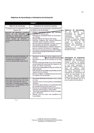 15
Unidad de Currículum y Evaluación
Programas de Estudio Ciencias Naturales Primero Básico
Aprobado por el CNED sept 2012
Objetivos de Aprendizaje e Indicadores de Evaluación
Objetivos de Aprendizaje:
son los objetivos de
aprendizaje de las Bases
Curriculares. Se refieren a
habilidades, actitudes y
conocimientos que buscan
favorecer el desarrollo integral
de los estudiantes. En cada
unidad se explicitan los
Objetivos de Aprendizaje a
trabajar. Entre paréntesis se
especifica el número
correspondiente al objetivo en
la Base Curricular.
Indicadores de Evaluación
Sugeridos: los indicadores de
evaluación son formulaciones
simples y breves, en relación
con el objetivo de aprendizaje
al cual están asociados, y
permiten al profesor evaluar el
logro del objetivo. Cada
Objetivo de Aprendizaje cuenta
con varios indicadores y la
totalidad de los indicadores dan
cuenta del aprendizaje. Al ser
de carácter sugerido, puede
especificarse con mayor detalle
en cada aprendizaje qué es lo
que se espera del estudiante.
 