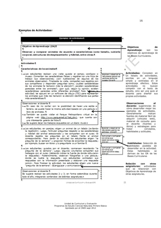 16
Unidad de Currículum y Evaluación
Programas de Estudio Ciencias Naturales Primero Básico
Aprobado por el CNED sept 2012
Ejemplos de Actividadesv
Objetivos de
Aprendizaje: son los
objetivos de aprendizaje de
las Bases Curriculares.
Actividades: Consisten en
un listado de actividades,
escritas en un lenguaje
simple y centradas en el
aprendizaje efectivo. Estas
actividades no buscan
competir con el texto de
estudio, sino ser una guía al
docente para diseñar sus
propias actividades.
Relación con otras
asignaturas: actividades
que se relacionan con
Objetivos de Aprendizaje de
otras asignaturas.
Habilidades: Selección de
habilidades posibles de
desarrollar en la actividad.
Estas habilidades se
derivan de los OA de las
Bases Curriculares
Observaciones al
docente: sugerencias de
cómo desarrollar mejor los
ejemplos de actividades.
Generalmente indican
fuentes de material fácil de
adquirir (vínculos web),
material de consulta para
el docente (fuentes y
libros) y estrategias para
tratar conceptos,
habilidades y actitudes.
 