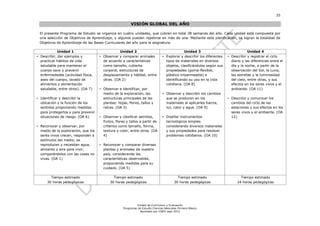35
Unidad de Currículum y Evaluación
Programas de Estudio Ciencias Naturales Primero Básico
Aprobado por CNED sept 2012
VISIÓN GLOBAL DEL AÑO
El presente Programa de Estudio se organiza en cuatro unidades, que cubren en total 38 semanas del año. Cada unidad está compuesta por
una selección de Objetivos de Aprendizaje, y algunos pueden repetirse en más de una. Mediante esta planificación, se logran la totalidad de
Objetivos de Aprendizaje de las Bases Curriculares del año para la asignatura.
Unidad 1 Unidad 2 Unidad 3 Unidad 4
• Describir, dar ejemplos y
practicar hábitos de vida
saludable para mantener el
cuerpo sano y prevenir
enfermedades (actividad física,
aseo del cuerpo, lavado de
alimentos y alimentación
saludable, entre otros). (OA 7)
• Identificar y describir la
ubicación y la función de los
sentidos proponiendo medidas
para protegerlos y para prevenir
situaciones de riesgo. (OA 6)
• Reconocer y observar, por
medio de la exploración, que los
seres vivos crecen, responden a
estímulos del medio, se
reproducen y necesitan agua,
alimento y aire para vivir,
comparándolos con las cosas no
vivas. (OA 1)
• Observar y comparar animales
de acuerdo a características
como tamaño, cubierta
corporal, estructuras de
desplazamiento y hábitat, entre
otras. (OA 2)
• Observar e identificar, por
medio de la exploración, las
estructuras principales de las
plantas: hojas, flores, tallos y
raíces. (OA 3)
• Observar y clasificar semillas,
frutos, flores y tallos a partir de
criterios como tamaño, forma,
textura y color, entre otros. (OA
4)
• Reconocer y comparar diversas
plantas y animales de nuestro
país, considerando las
características observables,
proponiendo medidas para su
cuidado. (OA 5)
• Explorar y describir los diferentes
tipos de materiales en diversos
objetos, clasificándolos según sus
propiedades (goma-flexible,
plástico-impermeable) e
identificando su uso en la vida
cotidiana. (OA 8)
• Observar y describir los cambios
que se producen en los
materiales al aplicarles fuerza,
luz, calor y agua. (OA 9)
• Diseñar instrumentos
tecnológicos simples
considerando diversos materiales
y sus propiedades para resolver
problemas cotidianos. (OA 10)
• Describir y registrar el ciclo
diario y las diferencias entre el
día y la noche, a partir de la
observación del Sol, la Luna,
las estrellas y la luminosidad
del cielo, entre otras, y sus
efectos en los seres vivos y el
ambiente. (OA 11)
• Describir y comunicar los
cambios del ciclo de las
estaciones y sus efectos en los
seres vivos y el ambiente. (OA
12)
Tiempo estimado
30 horas pedagógicas
Tiempo estimado
30 horas pedagógicas
Tiempo estimado
30 horas pedagógicas
Tiempo estimado
24 horas pedagógicas
 