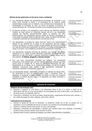 85
Unidad de Currículum y Evaluación
Programas de Estudio Ciencias Naturales Primero Básico
Aprobado por CNED sept 2012
Efectos de las estaciones en los seres vivos y ambiente
5. Los estudiantes dibujan las características principales de ambiente y sus
seres vivos durante el otoño y la primavera de su entorno. Estas
características pueden ser en relación a los cambios de la temperatura, la
luminosidad, la humedad, el color, la forma, el tamaño, la textura, el
comportamiento, etc. Comentas sus ideas a sus compañeros de forma oral.
6. El docente entrega a los estudiantes cuatro láminas de diferentes árboles
frutales de hoja caduca en diferentes épocas del año. Los estudiantes
ordenan las láminas secuencialmente según la estación del año.
Posteriormente, los estudiantes agrupan todas las láminas entregadas al
curso según la estación determinada por ellos. Luego, comparan las láminas
y expresan oralmente las características comunes que tienen.
7. Los estudiantes, en grupos de cuatro alumnos, hacen una representación
teatral de los cambios de un árbol en las estaciones del año (otoño,
invierno, primavera y verano). Pueden ocupar papeles de lustres de colores
y/o ropa de colores para representar los colores y la caídao presencia de las
hojas en el árbol. Los compañeros comentan la presentación realizada.
8. Los estudiantes recolectan recortes de personas que realizan actividades
cotidianas en su región durante diferentes estaciones climáticas del año.
Observan la ropa que llevan y explican oralmente el porqué de su uso en
esa estación. ® Historia, Geografía y Ciencias Sociales
9. Con una guía, previamente diseñada por docente, los estudiantes
entrevistan a sus padres para que les cuenten sobre las medidas que ellos
toman para el cuidado de su salud en diferentes estaciones del año.
Representan en un dibujo, en su cuaderno de ciencias, una de las medidas
relatadas. Comunican esta medida a sus compañeros mostrando la
ilustración realizada y explicándola oralmente.
10. Los estudiantes dibujan, idealmente por medio un software de dibujo (TIC),
las situaciones en que se usandiferentes ropas o utensilios como, el
paraguas, el quitasole, el impermeables, las botas, el chale, etc. Explican
oralmente el motivo de esos usos y la relacionan con algún momento y
estación del año.
Comunicar y comparar
con otros sus
observaciones. (OA d)
Comunicar y comparar
con otros sus
observaciones. (OA d)
Comunicar y comparar
con otros sus
observaciones. (OA d)
Comunicar y comparar
con otros sus
observaciones. (OA d)
Comunicar y comparar
con otros sus
observaciones. (OA d)
Comunicar y comparar
con otros sus
observaciones. (OA d)
Comunicar y comparar
con otros sus
observaciones. (OA d)
Ejemplos de evaluación
Objetivo de Aprendizaje (OA)
 Describir y registrar el ciclo diario y las diferencias entre el día y la noche, a partir de la
observación del Sol, la Luna, las estrellas y la luminosidad del cielo, entre otras, y sus efectos en
los seres vivos y el ambiente. (OA 11)
 Comunicar y comparar con otros sus ideas, observaciones y experiencias de forma oral y escrita, y
por medio de juegos de roles y dibujos, entre otros. (OA d)
Indicadores de Evaluación
 Asocian la salida del Sol con el amanecer, su presencia visible con el día, su puesta con el
anochecer y la no visibilidad del Sol con la noche y los cambios de luminosidad asociados.
 Ilustran y nombran astros como el Sol, la Luna y las estrellas.
 Observan y describen las actividades o cambios que realizan seres vivos (plantas y animales)
durante el día y las que realizan otros durante la noche.
 Exponen ante el curso y grupos de trabajos, sus ideas, observaciones y resultados.
 