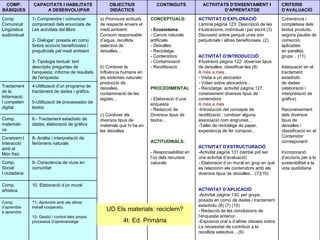 UD Els materials: reciclem? 4t. Ed. Primària 11- Aprendre amb els altres: treball cooperatiu  12- Gestió i control dels propis processos d’aprenentatge Comp. d’aprendre a aprendre 10. Elaboració d’un mural Comp. artística 9- Consciència de viure en comunitat Comp. Social I ciutadana 8- Anàlisi i interpretació de fenòmens naturals Coneixem.I  Interacció amb el Món físic 6.- Tractament estadístic de dades, elaboració de gràfics Comp. matemàti- ca 4-Utilització d’un programa de tractament de dades i gràfics. 5-Utilització de processador de textos Tractament de la Informació I competèn digital Coherència i completesa dels textos produïts, segons pautes de correcció, aplicades en parelles, grups... (11) Adequació en el tractament estadístic de dades (elaboració i interpretació de gràfics)  Reconeixement dels diversos  tipus de deixalles i classificació en el Contenidor corresponent  Incorporació d’accions per a la sostenibilitat a la vida quotidiana  ACTIVITAT D’EXPLORACIÓ Làmina pàgina 123: Descripció de les il·lustracions, individual i per escrit.(3) Discussió sobre perquè unes són perjudicials i altres beneficioses. (2) ACTIVITAT D’INTRODUCCIÓ Il·lustració pàgina 122: observar tipus de deixalles, classificar-les (8) A més a més... - Visita a un abocador - Vídeo sobre abocadors... - Reciclatge: activitat pàgina 127, coneixement diversos tipus de contenidors A més a més -Introducció del concepte de reutilització : conèixer alguna associació com engrunes... -Taller de reciclatge de paper, experiència de fer compost... ACTIVITAT D’ESTRUCTURACIÓ -Activitat pàgina 131 (també pot ser una activitat d’avaluació) - Elaboració d’un mural en grup en què es relacionin els contenidors amb els diversos tipus de deixalles... (7)(10) ACTIVITAT D’APLICACIÓ -Activitat pàgina 130, per grups, posada en comú de dades i tractament estadístic (6) (7) (10) - Redacció de les conclusions de l’enquesta anterior. -Exposició oral a d’altres classes sobre La necessitat de contribuir a la recollida selectiva ...(9) CONCEPTUALS: - Ecosistema  - Canvis naturals artificials - Deixalles - Reciclatge - Contenidors - Contaminació -  Reutilització PROCEDIMENTAL - Elaboració d’una enquesta - Redacció de Diversos tipus de textos... ACTITUDINALS: - Responsabilitat en l’ús dels recursos naturals a) Promoure actituds de respecte envers el medi ambient: Consum responsable d’aigua, recollida selectiva de deixalles... b) Conèixer la Influència humana en els sistemes naturals: producció de deixalles, contaminació de les aigües... c) Conèixer els diversos tipus de materials que hi ha en les deixalles 1- Comprendre i comunicar: comprensió dels enunciats de Les activitats del llibre 2- Dialogar: posada en comú Sobre accions beneficioses i prejudicials pel medi ambient 3- Tipologia textual: text descriptiu preguntes de l’enquesta, informe de resultats de l’enquesta. Comp. Comunicat Lingüística audiovisual CRITERIS D’AVALUACIÓ ACTIVITATS D’ENSENYAMENT I D’APRENTATGE  CONTINGUTS OBJECTIUS DIDÀCTICS CAPACITATS I HABILITATS A DESENVOLUPAR COMP. BÀSIQUES 