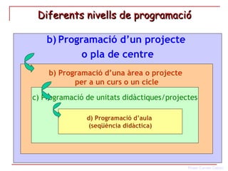 Diferents nivells de programació   Programació d’un projecte  o pla de centre b) Programació d’una àrea o projecte  per a un curs o un cicle c) Programació de unitats didàctiques/projectes d) Programació d’aula  (seqüència didàctica) 