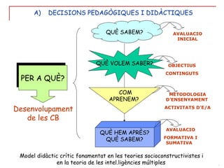 Model didàctic crític fonamentat en les teories socioconstructivistes i  en la teoria de les intel.ligències múltiples   QUÈ SABEM? COM APRENEM? QUÈ HEM APRÈS? QUÈ SABEM? QUÈ VOLEM SABER? AVALUACIO INICIAL OBJECTIUS CONTINGUTS METODOLOGIA D’ENSENYAMENT  ACTIVITATS D’E/A AVALUACIO FORMATIVA I SUMATIVA  PER A QUÈ? Desenvolupament de les CB A)  DECISIONS PEDAGÒGIQUES I DIDÀCTIQUES  