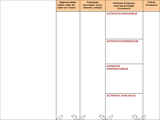 ACTIVITATS  D’APLICACIÓ ACTIVITATS D’ESTRUCTURACIÓ ACTIVITATS D’INTRODUCCIÓ Exercir drets i deures democràt. Analitza i interpretar fets socials Resoldre conflictes i problemes Desenvolup. habilitats socials Competència social i ciutadana Analitzar i interp. fenòmens natur Plantejar hipòtesis Interactuar amb l’espai i l'entorn Competència Coneixement i interacció amb el món Desenvolupar pensament crític Planificar i realitzar tasques, proj. Prendre decisions Adaptar-se al canvi i noves situac Competència d’autononmia i iniciativa personal Ident  i plantejar problemes  Autoavaluar-se i autoregular Plantejar-se bones preguntes Aprendre amb els altres  Competència d’aprendre a aprendre Resoldre problemes estratègica. Realitzar càlculs i estimacions Expressar i comunicar-se en llenguatge matemàtic Competència matemàtica Cercar i seleccionar informació Interpretar críticament la inform. Utilitzar eines TIC Tractament informació  comp. digital Desenvolupar la creativitat Expressar-se  llenguatges artístics Valorar la diversitat cultural Conservar el patrimoni Competència artística i cultural ACTIVITATS D’EXPLORACIÓ   - Comunicar idees i emocions -Comunicar amb llenguatges diversos - Dialogar - Construir textos de diversa tipologia Competència Comunicativa Ling. i audiov Criteris d'avaluació Activitats d’ensenya- ment/ aprenentatge  I d’avaluació  Continguts (conceptes, proce- diments i actituds Objectius didàc. (saber, saber fer, saber ser i estar) Capacitats a desenvolupar (coneixements, habilitats, actituds) Competèn. bàsiques  