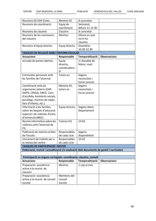 CENTRE      CEIP MUNICIPAL LA SÍNIA            POBLACIÓ       CERDANYOLA DEL VALLÈS        CURS 2008-2009



Reunions EE-EAP-Cicles         Mestres EE         A concretar
Reunions de coordinació        Equip de           Setmanal,
                               coordinació        dilluns 11-12.30
Reunions de claustre           Claustre           A concretar
Reunions de les comissions     Mestres            Dilluns en què
del claustre                                      no hi ha
                                                  claustre.
Reunions d’equip directiu        Equip directiu Divendres
                                                  10.30-12.30
TASQUES DE RELACIÓ AMB L’ENTORN ESCOLAR
Actuacions                       Responsable      Temporalització Observacions
Jornada de portes obertes        Equip            1r dissabte de
                                 directiu,        febrer, matí
                                 coordinadora
                                 EI
Entrevistes personals amb        Tutors.es        Segons
les famílies de l’alumnat                         necessitats i
                                                  horari previst
Coordinació amb els              Mestres EE,      Segons
organismes externs (EAP,         tutors-es        necessitats i
DAPSI, CREDA, ONCE, Llars                         horari previst
d’acollida, Assistents socials,
psicòlegs, mestres de repàs,
llars d’infants, etc.)
Informació a les famílies        Equip directiu Segons dates
sobre les beques d’educació                       Departament
especial i de colònies d’estiu
d’immersió (MEC)
Reunió informativa sobre les Tutores EI1          23-02
colònies amb l’alumnat de
P3.
Publicació de notícies al bloc Responsables Segons
de l’escola                      de cada cicle    disponibilitat
Lliurament de treballs per a Responsables 22-02
la revista del centre            de cada cicle
TASQUES DE PARTICIPACIÓ I GESTIÓ
Elaboració, revisió i actualització i/o avaluació dels documents de gestió i curriculars

 Participació en òrgans col·legiats: coordinació, claustre, consell
Actuacions                      Responsable      Temporalització Observacions
Preparació i assistència        Mestres          1 cop al mes
activa a la reunió de
claustre
Preparació i assistència        Membres del
activa a la reunió de consell consell
escolar                         escolar




                                                                                              60
 
