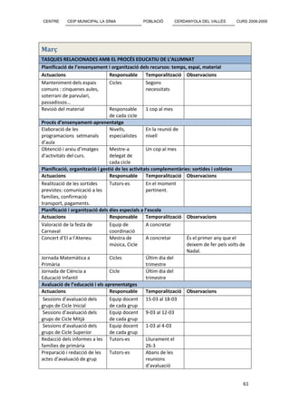 CENTRE      CEIP MUNICIPAL LA SÍNIA            POBLACIÓ       CERDANYOLA DEL VALLÈS        CURS 2008-2009




Març
TASQUES RELACIONADES AMB EL PROCÉS EDUCATIU DE L’ALUMNAT
Planificació de l’ensenyament i organització dels recursos: temps, espai, material
Actuacions                       Responsable       Temporalització Observacions
Manteniment dels espais          Cicles            Segons
comuns : cinquenes aules,                          necessitats
soterrani de parvulari,
passadissos...
Revisió del material             Responsable       1 cop al mes
                                 de cada cicle
Procés d’ensenyament-aprenentatge
Elaboració de les                Nivells,          En la reunió de
programacions setmanals          especialistes     nivell
d’aula
Obtenció i arxiu d’imatges       Mestre-a          Un cop al mes
d’activitats del curs.           delegat de
                                 cada cicle
Planificació, organització i gestió de les activitats complementàries: sortides i colònies
Actuacions                       Responsable       Temporalització Observacions
Realització de les sortides      Tutors-es         En el moment
previstes: comunicació a les                       pertinent.
famílies, confirmació
transport, pagaments.
Planificació i organització dels dies especials a l’escola
Actuacions                       Responsable       Temporalització Observacions
Valoració de la festa de         Equip de          A concretar
Carnaval                         coordinació
Concert d’EI a l’Ateneu          Mestra de         A concretar      És el primer any que el
                                 música, Cicle                      deixem de fer pels volts de
                                                                    Nadal.
Jornada Matemàtica a             Cicles            Últim dia del
Primària                                           trimestre
Jornada de Ciència a             Cicle             Últim dia del
Educació Infantil                                  trimestre
Avaluació de l’educació i els aprenentatges
Actuacions                       Responsable       Temporalització Observacions
 Sessions d’avaluació dels       Equip docent 15-03 al 18-03
grups de Cicle Inicial           de cada grup
 Sessions d’avaluació dels       Equip docent 9-03 al 12-03
grups de Cicle Mitjà             de cada grup
 Sessions d’avaluació dels       Equip docent 1-03 al 4-03
grups de Cicle Superior          de cada grup
Redacció dels informes a les Tutors-es             Lliurament el
famílies de primària                               26-3
Preparació i redacció de les     Tutors-es         Abans de les
actes d’avaluació de grup                          reunions
                                                   d’avaluació


                                                                                              61
 