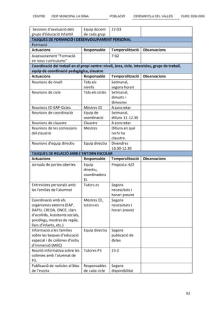 CENTRE      CEIP MUNICIPAL LA SÍNIA              POBLACIÓ       CERDANYOLA DEL VALLÈS             CURS 2008-2009



 Sessions d’avaluació dels      Equip docent 22-03
grups d’Educació Infantil       de cada grup
TASQUES DE FORMACIÓ I DESENVOLUPAMENT PERSONAL
Formació
Actuacions                      Responsable      Temporalització Observacions
Assessorament “Formació                          7-02
en nous currículums”
Coordinació del treball en el propi centre: nivell, àrea, cicle, intercicles, grups de treball,
equip de coordinació pedagògica, claustre
Actuacions                      Responsable      Temporalització Observacions
Reunions de nivell              Tots els         Setmanal,
                                nivells          segons horari
Reunions de cicle               Tots els cicles Setmanal,
                                                 dimarts i
                                                 dimecres
Reunions EE-EAP-Cicles          Mestres EE       A concretar
Reunions de coordinació         Equip de         Setmanal,
                                coordinació      dilluns 11-12.30
Reunions de claustre            Claustre         A concretar
Reunions de les comissions      Mestres          Dilluns en què
del claustre                                     no hi ha
                                                 claustre.
Reunions d’equip directiu       Equip directiu Divendres
                                                 10.30-12.30
TASQUES DE RELACIÓ AMB L’ENTORN ESCOLAR
Actuacions                      Responsable      Temporalització Observacions
Jornada de portes obertes       Equip            Proposta: 6/2
                                directiu,
                                coordinadora
                                EI.
Entrevistes personals amb       Tutors.es        Segons
les famílies de l’alumnat                        necessitats i
                                                 horari previst
Coordinació amb els             Mestres EE,      Segons
organismes externs (EAP,        tutors-es        necessitats i
DAPSI, CREDA, ONCE, Llars                        horari previst
d’acollida, Assistents socials,
psicòlegs, mestres de repàs,
llars d’infants, etc.)
Informació a les famílies       Equip directiu Segons
sobre les beques d’educació                      publicació de
especial i de colònies d’estiu                   dates
d’immersió (MEC)
Reunió informativa sobre les Tutores P3          23-2
colònies amb l’alumnat de
P3.
Publicació de notícies al bloc Responsables Segons
de l’escola                     de cada cicle    disponibilitat




                                                                                                     62
 