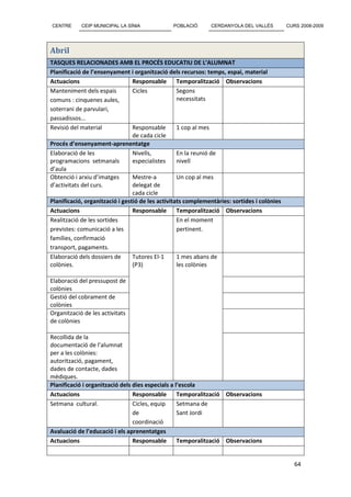 CENTRE      CEIP MUNICIPAL LA SÍNIA             POBLACIÓ      CERDANYOLA DEL VALLÈS          CURS 2008-2009




Abril
TASQUES RELACIONADES AMB EL PROCÉS EDUCATIU DE L’ALUMNAT
Planificació de l’ensenyament i organització dels recursos: temps, espai, material
Actuacions                       Responsable       Temporalització Observacions
Manteniment dels espais          Cicles            Segons
comuns : cinquenes aules,                          necessitats
soterrani de parvulari,
passadissos...
Revisió del material             Responsable       1 cop al mes
                                 de cada cicle
Procés d’ensenyament-aprenentatge
Elaboració de les                Nivells,          En la reunió de
programacions setmanals          especialistes     nivell
d’aula
Obtenció i arxiu d’imatges       Mestre-a          Un cop al mes
d’activitats del curs.           delegat de
                                 cada cicle
Planificació, organització i gestió de les activitats complementàries: sortides i colònies
Actuacions                       Responsable       Temporalització Observacions
Realització de les sortides                        En el moment
previstes: comunicació a les                       pertinent.
famílies, confirmació
transport, pagaments.
Elaboració dels dossiers de      Tutores EI-1      1 mes abans de
colònies.                        (P3)              les colònies

Elaboració del pressupost de
colònies
Gestió del cobrament de
colònies
Organització de les activitats
de colònies

Recollida de la
documentació de l’alumnat
per a les colònies:
autorització, pagament,
dades de contacte, dades
mèdiques.
Planificació i organització dels dies especials a l’escola
Actuacions                       Responsable       Temporalització Observacions
Setmana cultural.                Cicles, equip     Setmana de
                                 de                Sant Jordi
                                 coordinació
Avaluació de l’educació i els aprenentatges
Actuacions                       Responsable       Temporalització Observacions


                                                                                                64
 