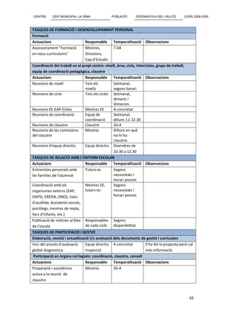 CENTRE      CEIP MUNICIPAL LA SÍNIA              POBLACIÓ       CERDANYOLA DEL VALLÈS             CURS 2008-2009



TASQUES DE FORMACIÓ I DESENVOLUPAMENT PERSONAL
Formació
Actuacions                      Responsable      Temporalització Observacions
Assessorament “Formació         Mestres,         7-04
en nous currículums”            Directora,
                                Cap d’Estudis
Coordinació del treball en el propi centre: nivell, àrea, cicle, intercicles, grups de treball,
equip de coordinació pedagògica, claustre
Actuacions                      Responsable      Temporalització Observacions
Reunions de nivell              Tots els         Setmanal,
                                nivells          segons horari
Reunions de cicle               Tots els cicles Setmanal,
                                                 dimarts i
                                                 dimecres
Reunions EE-EAP-Cicles          Mestres EE       A concretar
Reunions de coordinació         Equip de         Setmanal,
                                coordinació      dilluns 11-12.30
Reunions de claustre            Claustre         26-4
Reunions de les comissions      Mestres          Dilluns en què
del claustre                                     no hi ha
                                                 claustre.
Reunions d’equip directiu       Equip directiu Divendres de
                                                 10.30 a 12.30
TASQUES DE RELACIÓ AMB L’ENTORN ESCOLAR
Actuacions                      Responsable      Temporalització Observacions
Entrevistes personals amb       Tutors.es        Segons
les famílies de l’alumnat                        necessitats i
                                                 horari previst
Coordinació amb els             Mestres EE,      Segons
organismes externs (EAP,        tutors-es        necessitats i
DAPSI, CREDA, ONCE, Llars                        horari previst
d’acollida, Assistents socials,
psicòlegs, mestres de repàs,
llars d’infants, etc.)
Publicació de notícies al bloc Responsables Segons
de l’escola                      de cada cicle    disponibilitat
TASQUES DE PARTICIPACIÓ I GESTIÓ
Elaboració, revisió i actualització i/o avaluació dels documents de gestió i curriculars
Inici del procés d’avaluació     Equip directiu A concretar         S’ha fet la proposta però cal
global diagnostica.              Inspecció                          més informació.
 Participació en òrgans col·legiats: coordinació, claustre, consell
Actuacions                       Responsable      Temporalització Observacions
Preparació i assistència         Mestres          26-4
activa a la reunió de
claustre



                                                                                                     65
 