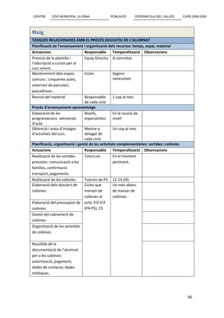 CENTRE      CEIP MUNICIPAL LA SÍNIA             POBLACIÓ      CERDANYOLA DEL VALLÈS          CURS 2008-2009




Maig
TASQUES RELACIONADES AMB EL PROCÉS EDUCATIU DE L’ALUMNAT
Planificació de l’ensenyament i organització dels recursos: temps, espai, material
Actuacions                       Responsable       Temporalització Observacions
Previsió de la plantilla i       Equip Directiu A concretar
l’adscripció a cursos per al
curs vinent.
Manteniment dels espais          Cicles            Segons
comuns : cinquenes aules,                          necessitats
soterrani de parvulari,
passadissos...
Revisió del material             Responsable       1 cop al mes
                                 de cada cicle
Procés d’ensenyament-aprenentatge
Elaboració de les                Nivells,          En la reunió de
programacions setmanals          especialistes     nivell
d’aula
Obtenció i arxiu d’imatges       Mestre-a          Un cop al mes
d’activitats del curs.           delegat de
                                 cada cicle
Planificació, organització i gestió de les activitats complementàries: sortides i colònies
Actuacions                       Responsable       Temporalització Observacions
Realització de les sortides      Tutors-es         En el moment
previstes: comunicació a les                       pertinent.
famílies, confirmació
transport, pagaments.
Realització de les colònies      Tutores de P3 12-14 /05
Elaboració dels dossiers de      Cicles que        Un mes abans
colònies.                        marxen de         de marxar de
                                 colònies al       colònies.
Elaboració del pressupost de juny: EI2-EI3
colònies                         (P4-P5), CS
Gestió del cobrament de
colònies
Organització de les activitats
de colònies

Recollida de la
documentació de l’alumnat
per a les colònies:
autorització, pagament,
dades de contacte, dades
mèdiques.




                                                                                                66
 