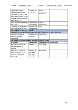 CENTRE      CEIP MUNICIPAL LA SÍNIA            POBLACIÓ       CERDANYOLA DEL VALLÈS        CURS 2008-2009



Coordinació amb els              Mestres EE,      Segons
organismes externs (EAP,         tutors-es        necessitats i
DAPSI, CREDA, ONCE, Llars                         horari previst
d’acollida, Assistents socials,
psicòlegs, mestres de repàs,
llars d’infants, etc.)
Publicació de notícies al bloc Responsables Segons
de l’escola                      de cada cicle    disponibilitat
Lliurament de treballs per al Responsables 17-5
tercer número de la revista. de cada cicle
TASQUES DE PARTICIPACIÓ I GESTIÓ
Elaboració, revisió i actualització i/o avaluació dels documents de gestió i curriculars
Seguiment del procés             Equip directiu A concretar
d’avaluació global               Inspecció
diagnostica.
 Participació en òrgans col·legiats: coordinació, claustre, consell
Actuacions                       Responsable      Temporalització Observacions
Preparació i assistència         Mestres          1 cop al mes
activa a la reunió de
claustre
Preparació i assistència         Mestres EE,      A concretar
activa a la reunió de la         psicòloga
comissió d’atenció a la          EAP, cap
                                 d’estudis
diversitat




                                                                                              68
 