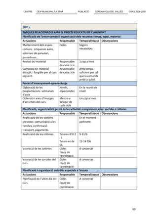 CENTRE      CEIP MUNICIPAL LA SÍNIA               POBLACIÓ       CERDANYOLA DEL VALLÈS       CURS 2008-2009




Juny
TASQUES RELACIONADES AMB EL PROCÉS EDUCATIU DE L’ALUMNAT
Planificació de l’ensenyament i organització dels recursos: temps, espai, material
Actuacions                    Responsable      Temporalització Observacions
Manteniment dels espais       Cicles           Segons
comuns : cinquenes aules,                      necessitats
soterrani de parvulari,
passadissos...
Revisió del material              Responsable     1 cop al mes
                                  de cada cicle
Comanda del material              Responsable     Amb temps
didàctic i fungible per al curs   de cada cicle   suficient per tal
següent.                                          que la comanda
                                                  arribi al juliol.
Procés d’ensenyament-aprenentatge
Elaboració de les                Nivells,          En la reunió de
programacions setmanals          especialistes     nivell
d’aula
Obtenció i arxiu d’imatges       Mestre-a          Un cop al mes
d’activitats del curs.           delegat de
                                 cada cicle
Planificació, organització i gestió de les activitats complementàries: sortides i colònies
Actuacions                       Responsable       Temporalització Observacions
Realització de les sortides                        En el moment
previstes: comunicació a les                       pertinent.
famílies, confirmació
transport, pagaments.
Realització de les colònies      Tutores d’EI 2 9-11/6
                                 i3
                                 Tutors-es de      12-14 /06
                                 CS
Valoració de les colònies        Cicles            A concretar
                                 Equip de
                                 coordinació
Valoració de les sortides del Cicles               A concretar
curs.                            Equip de
                                 coordinació
Planificació i organització dels dies especials a l’escola
Actuacions                       Responsable       Temporalització Observacions
Planificació de l’últim dia del Cicles             A concretar
curs.                            Equip de
                                 coordinació




                                                                                                69
 