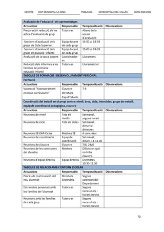 CENTRE      CEIP MUNICIPAL LA SÍNIA              POBLACIÓ       CERDANYOLA DEL VALLÈS             CURS 2008-2009



Avaluació de l’educació i els aprenentatges
Actuacions                      Responsable       Temporalització Observacions
Preparació i redacció de les    Tutors-es         Abans de la
actes d’avaluació de grup                         sessió
                                                  d’avaluació
Sessions d’avaluació dels        Equip docent     15-03 al 18-03
grups de Cicle Superior          de cada grup
Sessions d’avaluació dels        Equip docent     15-03 al 18-03
grups d’Educació Infantil        de cada grup
Avaluació de la tasca docent     Coordinador-     Lliurament
                                 es
Redacció dels informes a les     Tutors-es       Lliurament el
famílies de primària i
educació infantil
TASQUES DE FORMACIÓ I DESENVOLUPAMENT PERSONAL
Formació
Actuacions                      Responsable      Temporalització Observacions
Valoració “Assessorament        Claustre         7-6
en nous currículums”            Directora
                                Cap d’Estudis
Coordinació del treball en el propi centre: nivell, àrea, cicle, intercicles, grups de treball,
equip de coordinació pedagògica, claustre
Actuacions                      Responsable      Temporalització Observacions
Reunions de nivell              Tots els         Setmanal,
                                nivells          segons horari
Reunions de cicle               Tots els cicles Setmanal,
                                                 dimarts i
                                                 dimecres
Reunions EE-EAP-Cicles          Mestres EE       A concretar
Reunions de coordinació         Equip de         Setmanal,
                                coordinació      dilluns 11-12.30
Reunions de claustre            Claustre         7/6, 28/6
Reunions de les comissions      Mestres          Dilluns en què
del claustre                                     no hi ha
                                                 claustre.
Reunions d’equip directiu       Equip directiu Divendres
                                                 10.30-12.30
TASQUES DE RELACIÓ AMB L’ENTORN ESCOLAR
Actuacions                      Responsable      Temporalització Observacions
Procés de matriculació del      Directora        Segons
nou alumnat                     Secretària       calendari del
                                                 Departament
Entrevistes personals amb       Tutors-es        Segons
les famílies de l’alumnat                        necessitats i
                                                 horari previst
Reunions amb les famílies       Tutors-es        Segons
de cada grup                                     necessitats i
                                                 horari previst


                                                                                                     70
 