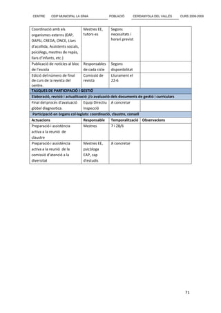 CENTRE      CEIP MUNICIPAL LA SÍNIA            POBLACIÓ       CERDANYOLA DEL VALLÈS        CURS 2008-2009



Coordinació amb els              Mestres EE,      Segons
organismes externs (EAP,         tutors-es        necessitats i
DAPSI, CREDA, ONCE, Llars                         horari previst
d’acollida, Assistents socials,
psicòlegs, mestres de repàs,
llars d’infants, etc.)
Publicació de notícies al bloc Responsables Segons
de l’escola                      de cada cicle    disponibilitat
Edició del número de final       Comissió de      Lliurament el
de curs de la revista del        revista          22-6
centre.
TASQUES DE PARTICIPACIÓ I GESTIÓ
Elaboració, revisió i actualització i/o avaluació dels documents de gestió i curriculars
Final del procés d’avaluació Equip Directiu A concretar
global diagnostica.              Inspecció
 Participació en òrgans col·legiats: coordinació, claustre, consell
Actuacions                       Responsable      Temporalització Observacions
Preparació i assistència         Mestres          7 i 28/6
activa a la reunió de
claustre
Preparació i assistència         Mestres EE,      A concretar
activa a la reunió de la         psicòloga
comissió d’atenció a la          EAP, cap
diversitat                       d’estudis




                                                                                              71
 