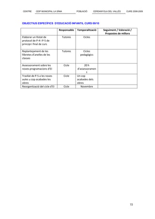 CENTRE      CEIP MUNICIPAL LA SÍNIA             POBLACIÓ      CERDANYOLA DEL VALLÈS    CURS 2008-2009




OBJECTIUS ESPECÍFICS D’EDUCACIÓ INFANTIL CURS 09/10

                                Responsable     Temporalització      Seguiment / Valoració /
                                                                      Propostes de millora
Elaborar un llistat de                Tutores        Cicles
protocol de P-4 i P-5 de
principi i final de curs

Replantejament de les                 Tutores       Cicles
llibretes d’anelles de les                        pedagògics
classes

Assessorament sobre les                Cicle          20 h
noves programacions d’EI                        d’assessoramen
                                                       t
Trasllat de P-5 a les noves            Cicle    Un cop
aules u cop acabades les                        acabades dels
obres                                           obres
Reorganització del cicle d’EI          Cicle       Novembre




                                                                                          72
 