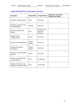 CENTRE      CEIP MUNICIPAL LA SÍNIA           POBLACIÓ         CERDANYOLA DEL VALLÈS     CURS 2008-2009




OBJECTIUS ESPECÍFICS CICLE INICIAL CURS 09/10

                                                                    Seguiment / Valoració /
Actuacions                       Responsable   Temporalització
                                                                    Propostes de millora

Coordinar el reforç selectiu.    Cicle         Tot el curs


Actualitzar i revisar el racó
                                 Tutores       Tot el curs
de matemàtiques.

                                               Per Sant Jordi
Revisar la Jornada de la
                                 Cicle         (Setmana
llengua.
                                               Cultural)

Preparar l’àrea:
                                 Teresa        Tot el curs
“Experimentem”.

                                 Teresa i
Preparar l’àrea de Biblioteca.                 Tot el curs
                                 Rebeca

Preparar l’àrea de les           Teresa i
                                               Tot el curs
Plurilingües.                    Rebeca

Organitzar l’arxiu informàtic
                                 Teresa        Tot el curs
del cicle.

Plantejar-nos l’empresa de
                                 Cicle         1r trimestre
cases de colònies.

Adequar la 5a aula un cop
                                 Cicle         2n trimestre
acabades les obres a l’escola.




                                                                                              73
 