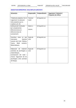 CENTRE       CEIP MUNICIPAL LA SÍNIA          POBLACIÓ           CERDANYOLA DEL VALLÈS     CURS 2008-2009



OBJECTIUS ESPECÍFICS CICLE MITJÀ CURS 09/10

Actuacions                      Responsable Temporalització          Seguiment / Valoració /
                                                                     Propostes de millora

Treball per projectes: Fer el   Tutores/     Al llarg del curs
seguiment i la valoració        nivell
dels projectes que es
realitzin a 3r i 4t.
Utilització de l’ordinador      Dolors L.    Al llarg del curs
per complementar
diferents temes en              tutores
diferents àrees de
coneixement.

Coordinar àrees en que Equip de              Al llarg del curs
intervenen         diversos cicle
mestres del Cicle: Plàstica,
Teatre, Medi ambient,
Matemàtiques,

Elaboració de material: Equip de             Al llarg del curs
activitats de plurilíngües a cicle
matemàtiques,
coneixement del medi i
música. Seguiment de les
plurilíngües amb activitats
de llengua.




                                                                                               74
 