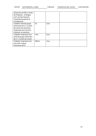 CENTRE      CEIP MUNICIPAL LA SÍNIA    POBLACIÓ   CERDANYOLA DEL VALLÈS   CURS 2008-2009



d’alumnes de CM, a través
de Projectes, la llengua
oral i escrita,l’atenció,
l’orientació espacial, la
col·laboració...
Treballar amb dos grups       EE      Curs
d’alumnes de C.I. a través
de contes les emocions,
l’expressió oral i escrita,
l’atenció, la memòria...
Treballar l’expressió oral    Inés    Curs
amb dos grups d’alumnes
de C.I. a través de contes
Treballar l’expressió oral    Marta   Curs
oral amb un grup
d’alumnes de CI




                                                                             77
 