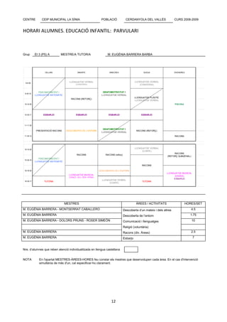 CENTRE           CEIP MUNICIPAL LA SÍNIA                           POBLACIÓ               CERDANYOLA DEL VALLÈS                CURS 2008-2009


HORARI ALUMNES. EDUCACIÓ INFANTIL: PARVULARI



Grup        EI 3 (P5) A       MESTRE/A TUTOR/A                          M. EUGÈNIA BARRERA BARBA




                   DILLUNS                   DIMARTS                     DIMECRES                       DIJOUS                 DIVENDRES




  9-9:30
                                     LLENGUATGE VERBAL                                            LLENGUATGE VERBAL
                                            (CONVERSA)                                                (CONVERSA)


               PSICOMOTRICITAT /                                    GRAFOMOTRICITAT /
 9:30-10
            LLENGUATGE MATEMÀTIC                                   LLENGUATGE VERBAL
                                                                                                  LLENGUATGE PLÀSTIC
                                       RACONS (REFORÇ)
                                                                                                  LLENGUATGE VERBAL
 10-10:30                                                                                                                      PISCINA



 10:30-11         ESBARJO                   ESBARJO                      ESBARJO                       ESBARJO



 11-11:30

                                                                    GRAFOMOTRICITAT /
             PRESENTACIÓ RACONS    DESCOBERTA DE L'ENTORN                                          RACONS (REFORÇ)
                                                                   LLENGUATGE VERBAL
 11:30-12                                                                                                                      RACONS




                                                                                                  LLENGUATGE VERBAL
 15-15:30
                                                                                                       (CONTE)
                                                                                                                              RACONS
                                             RACONS                   RACONS (reforç)
                                                                                                                         (REFORÇ QUINZENAL)
               PSICOMOTRICITAT /
 15:30-16
            LLENGUATGE MATEMÀTIC
                                                                                                       RACONS

 16-16:30                                                         DESCOBERTA DE L'ENTORN
                                                                                                                        LLENGUATGE MUSICAL
                                     LLENGUATGE MUSICAL                                                                      (DANSA)
                                     (CANÇÓ, VEU, OÏDA I RITME)
                                                                                                                             ESBARJO
                                                                    LLENGUATGE VERBAL
 16:30-17          TUTORIA                                                                             TUTORIA
                                                                         (CONTE)




                                   MESTRES                                                         ÀREES / ACTIVITATS                    HORES/SET
M. EUGÈNIA BARRERA - MONTSERRAT CABALLERO                                               Descoberta d’un mateix i dels altres                  4.5
M. EUGÈNIA BARRERA                                                                      Descoberta de l’entorn                             1.75
M. EUGÈNIA BARRERA - DOLORS PRUNS - ROSER SIMEÓN                                        Comunicació i llenguatges                             10

                                                                                        Religió (voluntària)
M. EUGÈNIA BARRERA                                                                      Racons (div. Àrees)                                   2.5
M. EUGÈNIA BARRERA                                                                      Esbarjo                                               7


Nre. d’alumnes que reben atenció individualitzada en llengua castellana


NOTA           En l'apartat MESTRES-ÀREES-HORES feu constar els mestres que desenvolupen cada àrea. En el cas d'intervenció
               simultània de més d'un, cal especificar-ho clarament.




                                                                           12
 