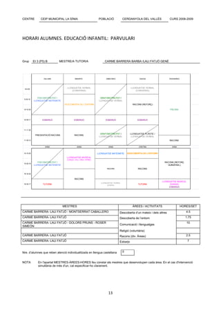 CENTRE           CEIP MUNICIPAL LA SÍNIA                           POBLACIÓ             CERDANYOLA DEL VALLÈS              CURS 2008-2009




HORARI ALUMNES. EDUCACIÓ INFANTIL: PARVULARI



Grup        EI 3 (P5) B       MESTRE/A TUTOR/A                         CARME BARRERA BARBA /LALI FATJÓ GENÉ




                    DILLUNS                  DIMARTS                    DIMECRES                     DIJOUS                DIVENDRES




  9-9:30
                                     LLENGUATGE VERBAL                                        LLENGUATGE VERBAL
                                         (CONVERSA)                                               (CONVERSA)


               PSICOMOTRICITAT /                                    GRAFOMOTRICITAT /
 9:30-10
            LLENGUATGE MATEMÀTIC                                   LLENGUATGE VERBAL
                                   DESCOBERTA DE L'ENTORN                                      RACONS (REFORÇ)

 10-10:30                                                                                                                  PISCINA



 10:30-11          ESBARJO                  ESBARJO                     ESBARJO                    ESBARJO



 11-11:30

                                                                    GRAFOMOTRICITAT /         LLENGUATGE PLÀSTIC /
             PRESENTACIÓ RACONS             RACONS
                                                                   LLENGUATGE VERBAL           LLENGUATGE VERBAL
 11:30-12                                                                                                                  RACONS

                     ANNA                      ANNA                       ANNA                      CRISTINA                 ANNA


 15-15:30                                                         LLENGUATGE MATEMÀTIC      DESCOBERTA DE L'ENTORN
                                     LLENGUATGE MUSICAL
                                     (CANÇÓ, VEU, OÏDA I RITME)
               PSICOMOTRICITAT /                                                                                      RACONS (REFORÇ
 15:30-16
            LLENGUATGE MATEMÀTIC                                                                                        QUINZENAL)
                                                                         RACONS                     RACONS

 16-16:30


                                             RACONS
                                                                                                                     LLENGUATGE MUSICAL
                                                                    LLENGUATGE VERBAL
 16:30-17          TUTORIA                                               (CONTE)
                                                                                                    TUTORIA               (DANSA)
                                                                                                                          ESBARJO




                                   MESTRES                                                     ÀREES / ACTIVITATS                      HORES/SET
CARME BARRERA- LALI FATJÓ - MONTSERRAT CABALLERO                                    Descoberta d’un mateix i dels altres                  4.5
CARME BARRERA- LALI FATJÓ                                                           Descoberta de l’entorn                               1.75
CARME BARRERA- LALI FATJÓ - DOLORS PRUNS - ROSER                                                                                          10
                                                                                    Comunicació i llenguatges
SIMEÓN
                                                                                    Religió (voluntària)
CARME BARRERA- LALI FATJÓ                                                           Racons (div. Àrees)                                   2.5
CARME BARRERA- LALI FATJÓ                                                           Esbarjo                                                7


Nre. d’alumnes que reben atenció individualitzada en llengua castellana                 0


NOTA           En l'apartat MESTRES-ÀREES-HORES feu constar els mestres que desenvolupen cada àrea. En el cas d'intervenció
               simultània de més d'un, cal especificar-ho clarament.




                                                                          13
 