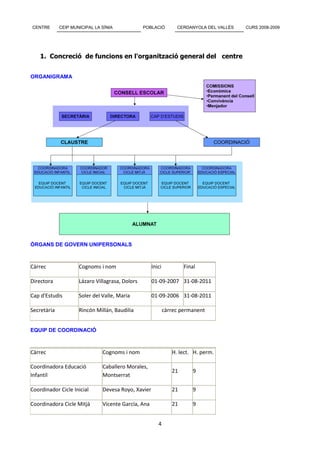 CENTRE       CEIP MUNICIPAL LA SÍNIA             POBLACIÓ         CERDANYOLA DEL VALLÈS   CURS 2008-2009




    1. Concreció de funcions en l'organització general del centre


ORGANIGRAMA




ÒRGANS DE GOVERN UNIPERSONALS



Càrrec               Cognoms i nom                   Inici           Final

Directora            Lázaro Villagrasa, Dolors       01-09-2007 31-08-2011

Cap d'Estudis        Soler del Valle, Maria          01-09-2006 31-08-2011

Secretària           Rincón Millán, Baudilia                 càrrec permanent


EQUIP DE COORDINACIÓ



Càrrec                         Cognoms i nom                    H. lect. H. perm.

Coordinadora Educació          Caballero Morales,
                                                                21       9
Infantil                       Montserrat

Coordinador Cicle Inicial      Devesa Royo, Xavier              21       9

Coordinadora Cicle Mitjà       Vicente García, Ana              21       9


                                                        4
 