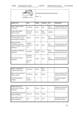 CENTRE            CEIP MUNICIPAL LA SÍNIA               POBLACIÓ       CERDANYOLA DEL VALLÈS           CURS 2008-2009




                                               SORTIDES PREVISTES PER AL CURS 2009-2010

                                               NIVELL: 1r




Activitat i lloc                 Data          Durada       Transport    Preu        Observacions

Teatre: “Galline”. Ateneu.                                               Subv.      Dinàmica Educativa. Data
                                 A confirmar   2 hores      A peu
Cerdanyola                                                               Ajuntament pendent de confirmació.

Colònies: Mas Gorgoll.           26, 27 i 28                Amb
                                               3 dies                    125,00 €
Palamós. Girona                  d’octubre                  autocar

Exposició: Dominica Sánchez
                                                                         Subv.      Dinàmica Educativa. Data
i el cartell del Blues”. Sala    Octubre       2 hores      A peu
                                                                         Ajuntament pendent de confirmació.
Enric Granados. Cerdanyola

Taller de ceràmica
                                 2 dimarts
“Reciclatge, impressions,                                                Subv.      Dinàmica Educativa. Data
                                 d’octubre a   3 hores      A peu
reserves i engalbes”. Ateneu.                                            Ajuntament pendent de confirmació.
                                 juny
Cerdanyola

Investigació a la Biblioteca.                  1 hora 30                 Subv.      Dinàmica Educativa. Data
                                 A concretar                A peu
Cerdanyola                                     minuts                    Ajuntament pendent de confirmació.

                                 15 i 18 de
                                 desembre i
Dansa Creativa. Ateneu.                                                  Subv.      Dinàmica Educativa. Data
                                               3 hores      A peu
Cerdanyola                                                               Ajuntament pendent de confirmació.
                                 15 i 22 de
                                 gener




Audició: “L’ocell de foc”.                                  Amb
                                 12 de març    4 hores
L’Auditori de Barcelona                                     autocar

Observar les escultures de S.                                                        Dinàmica Educativa. Data
                                 A confirmar   Matí         Autocar
Mañosa. Barbera                                                                      pendent de confirmació.

Sortides dels projectes          2n o 3r                                             En funció del projecte
treballats                       trimestre                                           treballat




Assaig i Concert de la
                                                                                     Pendents de confirmació
Setmana Cultural. Ateneu.        Abril         2 hores      A peu        -----
                                                                                     de dates per l’Ateneu
Cerdanyola

Sortida d’Educació Física a la
                                 22 de Juny    4 hores      Autocar
platja. Castelldefels

Teatre de Mares i Pares.                                                             Pendents de confirmació
                                 Juny          2 hores      A peu        -----
Ateneu. Cerdanyola                                                                   de dates per l’Ateneu




                                                                                                              25
 