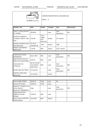 CENTRE            CEIP MUNICIPAL LA SÍNIA                    POBLACIÓ      CERDANYOLA DEL VALLÈS          CURS 2008-2009




                                                   SORTIDES PREVISTES PER AL CURS 2009-2010

                                                   NIVELL: 3r




Activitat i lloc               Data              Durada        Transport   Preu             Observacions

Teatre: “La bona persona”                                                  Subv.
                               30-09-09                        a peu                        SDE
FIT. ATENEU                                                                Ajuntament
                                                 Fins al
Estudi de la vegetació:
                                                 migdia,
“Treballem l’alzinar”. CAN     8-10-09                         autocar     1€ + autocar
                                                 però
COLL
                                                 dinen allà
Colònies a CALAFELL (Casa      21-22-23
                                                 3 dies        autocar     120€
Artur Martorell)               d’octubre 09
MÚSICA: AUDITORI DE
                               2-12-09           Matí          autocar     5,5€ + autocar
BARCELONA


L’època de les masies.                                                     Subv.
                               Gener 2010        Matí          a peu                        SDE
CERDANYOLA                                                                 Ajuntament
Representació teatre 4ts
                               3-02-10           Matí          a peu
(taller de l’escola) ATENEU
                               Del 15 al 19 de
L’Ajuntament de                                                            Subv.
                               març 2010 (A      Matí          a peu                        SDE
Cerdanyola                                                                 Ajuntament
                               determinar)
                                                                           Subv.
Aeròbic bàsic (ED. FÍSICA)     2n trimestre                    a peu                        SDE
                                                                           Ajuntament
PLÀSTICA: PARC GÜELL
                               2n trimestre                    autocar
(Barcelona)



Teatre Anglès ATENEU           20-04-10          Tarda         a peu       4€
Concert de Primària            22-04-10          Tarda         a peu
Exposició: “Coneguem una
                                                                           Subv.
artista. Marutxi               maig                            a peu                        SDE
                                                                           Ajuntament
Beaumont” CERDANYOLA
Representació teatre
(AMPA de l’Escola)             15-06-10          Matí          a peu
ATENEU
Jocs a la sorra. PLATJA DE     Juny 2010         Matí          autocar
CASTELLDEFELS




                                                                                                              27
 