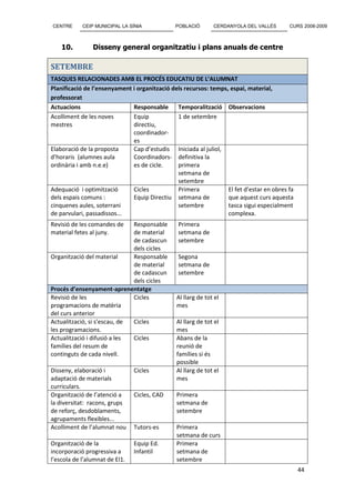 CENTRE      CEIP MUNICIPAL LA SÍNIA            POBLACIÓ       CERDANYOLA DEL VALLÈS       CURS 2008-2009



    10.         Disseny general organitzatiu i plans anuals de centre

SETEMBRE
TASQUES RELACIONADES AMB EL PROCÉS EDUCATIU DE L’ALUMNAT
Planificació de l’ensenyament i organització dels recursos: temps, espai, material,
professorat
Actuacions                    Responsable      Temporalització Observacions
Acolliment de les noves       Equip            1 de setembre
mestres                       directiu,
                              coordinador-
                              es
Elaboració de la proposta     Cap d’estudis Iniciada al juliol,
d’horaris (alumnes aula       Coordinadors- definitiva la
ordinària i amb n.e.e)        es de cicle.     primera
                                               setmana de
                                               setembre
Adequació i optimització      Cicles           Primera            El fet d’estar en obres fa
dels espais comuns :          Equip Directiu setmana de           que aquest curs aquesta
cinquenes aules, soterrani                     setembre           tasca sigui especialment
de parvulari, passadissos...                                      complexa.
Revisió de les comandes de    Responsable       Primera
material fetes al juny.       de material       setmana de
                              de cadascun       setembre
                              dels cicles
Organització del material     Responsable       Segona
                              de material       setmana de
                              de cadascun       setembre
                              dels cicles
Procés d’ensenyament-aprenentatge
Revisió de les                Cicles           Al llarg de tot el
programacions de matèria                       mes
del curs anterior
Actualització, si s’escau, de Cicles           Al llarg de tot el
les programacions.                             mes
Actualització i difusió a les Cicles           Abans de la
famílies del resum de                          reunió de
continguts de cada nivell.                     famílies si és
                                               possible
Disseny, elaboració i           Cicles         Al llarg de tot el
adaptació de materials                         mes
curriculars.
Organització de l’atenció a     Cicles, CAD    Primera
la diversitat: racons, grups                   setmana de
de reforç, desdoblaments,                      setembre
agrupaments flexibles...
Acolliment de l’alumnat nou     Tutors-es      Primera
                                               setmana de curs
Organització de la              Equip Ed.      Primera
incorporació progressiva a      Infantil       setmana de
l’escola de l’alumnat de EI1.                  setembre
                                                                                               44
 