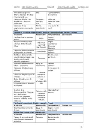 CENTRE      CEIP MUNICIPAL LA SÍNIA             POBLACIÓ      CERDANYOLA DEL VALLÈS          CURS 2008-2009



Revisió de l’assignació          CAD               Segona setmana
d’hores d’atenció directa a                        de setembre
l’alumnat amb nee.
Elaboració dels PIA i les        Tutors-es ,       Iniciat ara,
adaptacions curriculars          amb ajut          treball per tot el
necessàries                      d’EE              curs
Elaboració de les                Nivells,          En la reunió de
programacions setmanals          especialistes nivell
d’aula
Planificació, organització i gestió de les activitats complementàries: sortides i colònies
Actuacions                       Responsable        Temporalització Observacions
Planificació de les sortides                        Segona
                                      Cicles
del curs.                                           setmana
Inscripció telemàtica a les                         Segons
                                   Individual,
activitats del Cerdanyola                           calendari de
                                   supervisió
Educa                                               Dinàmica
                                  Cap d’estudis
                                                    Educativa
Elaboració del full trimestral                      Segona
                                  Coordinador-a
de pagament de sortides                             setmana
Realització de les sortides                         En el moment
previstes: comunicació a les                        pertinent.
                                    Tutors-es
famílies, confirmació
transport, pagaments.
Distribució dels mestres no- Equip de               Tercera
tutors a les colònies            coordinació        setmana
Elaboració dels dossiers de                         1 mes abans de
colònies.                                           marxar
                                   Cicles que
Elaboració del pressupost de       marxen de
colònies                           colònies el
Gestió del cobrament de                mes
colònies                         d’octubre: CI i
Organització de les activitats         CM
de colònies

Recollida de la                                    Abans de final
                                 Tutors-es dels
documentació de l’alumnat                          de mes.
                                   grups que
per a les colònies:
                                   marxen de
autorització, pagament,
                                   colònies a
dades de contacte, dades
                                   l’octubre.
mèdiques.
Planificació i organització dels dies especials a l’escola
Actuacions                       Responsable       Temporalització Observacions
Organització del primer dia      Equip de          Segona reunió
de curs.                         coordinació       coordinació
Avaluació de l’educació i els aprenentatges
Actuacions                       Responsable       Temporalització Observacions
Traspàs de la memòria del        Tutors-es         2a setmana de
grup-classe en cas de canvi                        setembre
de tutor-a


                                                                                                45
 