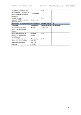 CENTRE     CEIP MUNICIPAL LA SÍNIA          POBLACIÓ      CERDANYOLA DEL VALLÈS   CURS 2008-2009



Lliurament dels documents                        21-09
necessaris per a l’elaboració
                                 Coordinador-a
de la Programació General
de Centre.
Entrada de dades a                               22-09
l’aplicatiu del Departament:     Equip directiu
PUC i estadística
 Participació en òrgans col·legiats: coordinació, claustre, consell, CAD
Actuacions                      Responsable      Temporalització Observacions
Preparació i assistència        Mestres          1 cop al mes
activa a les reunions de
claustre
Preparació i assistència        Membres          28-09
activa a les reunions de        consell
consell escolar
Preparació i assistència        Mestres EE,      22-09
activa a les reunions de la     Psicòloga
comissió d’atenció a la         EAP, Cap
diversitat                      d’estudis,




                                                                                     47
 