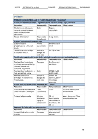CENTRE      CEIP MUNICIPAL LA SÍNIA             POBLACIÓ       CERDANYOLA DEL VALLÈS          CURS 2008-2009




Octubre
TASQUES RELACIONADES AMB EL PROCÉS EDUCATIU DE L’ALUMNAT
Planificació de l’ensenyament i organització dels recursos: temps, espai, material
Actuacions                       Responsable       Temporalització Observacions
Manteniment dels espais          Cicles            Segons
comuns : cinquenes aules,                          necessitats
soterrani de parvulari,
passadissos...
Revisió del material             Responsable       1 cop al mes
                                 de cada cicle
Procés d’ensenyament-aprenentatge
Elaboració de les                Nivells,          En la reunió de
programacions setmanals          especialistes     nivell
d’aula
Obtenció i arxiu d’imatges       Mestre-a          Un cop al mes
d’activitats del curs.           delegat de
                                 cada cicle
Planificació, organització i gestió de les activitats complementàries: sortides i colònies
Actuacions                       Responsable       Temporalització Observacions
Realització de les sortides      Tutors-es         En el moment
previstes: comunicació a les                       pertinent.
famílies, confirmació
transport, pagaments.
Realització de les Colònies a Cicles               CM 21-23/10
Cicle Mitjà i Cicle Inicial                        CI 26-28/10
Realització del recull           Mestre-a          Durant les
d’imatges de les colònies:       delegat de        colònies, edició
fotos i vídeo.                   cada cicle        i muntatge
                                                   posterior.
Planificació i organització dels dies especials a l’escola
Actuacions                       Responsable       Temporalització Observacions
Elaboració de la proposta de Cicles                5-10             Els cicles n’han parlat
celebració de la Castanyada Coordinació                             anteriorment.

Festa de la Castanyada          Mestres          30-10              Veure document “Dies
                                Supervisió       Decoració de       especials a l’escola.
                                Equip de         l’escola des de
                                coordinació      la setmana del
                                                 19-10
Avaluació de l’educació i els aprenentatges
Actuacions                      Responsable      Temporalització Observacions
Prova d’eficàcia lectora de     Tutors-es        Abans de final
primària                                         de mes




                                                                                                 48
 